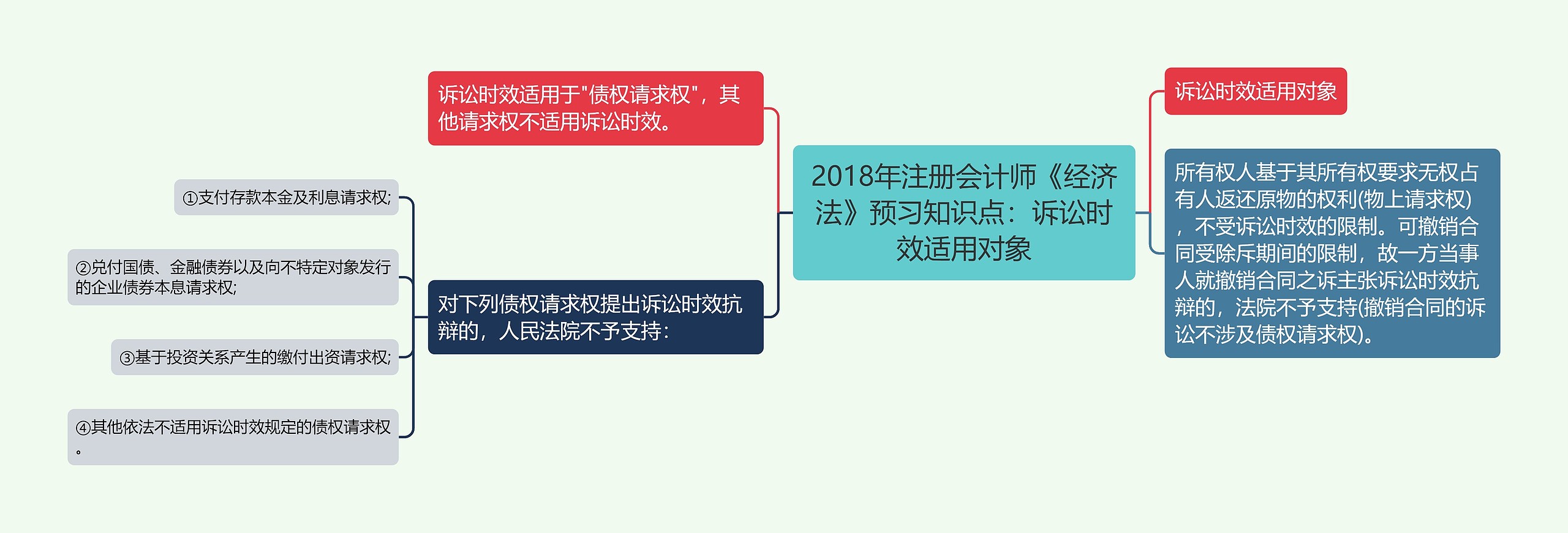 2018年注册会计师《经济法》预习知识点：诉讼时效适用对象