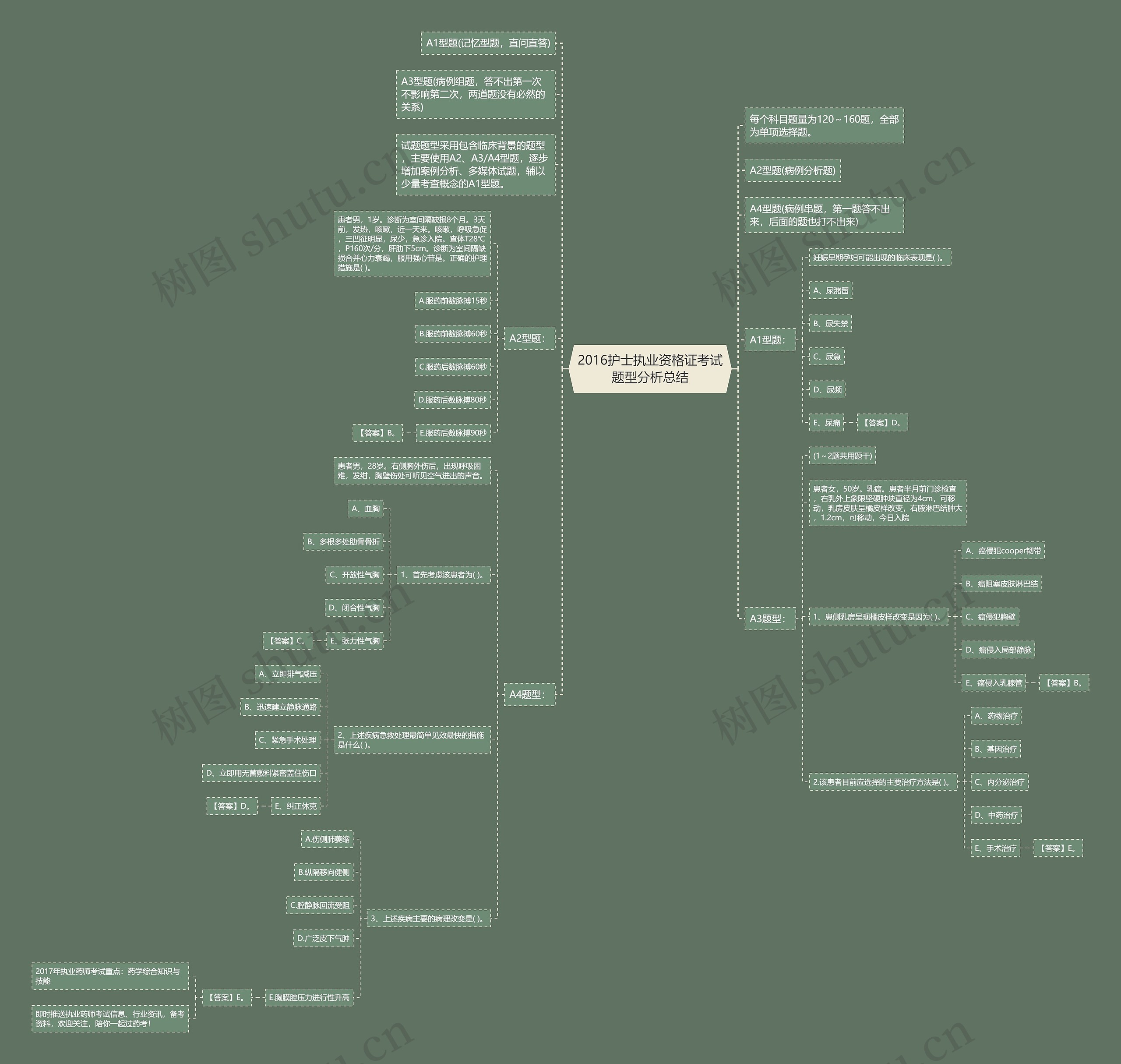 2016护士执业资格证考试题型分析总结思维导图