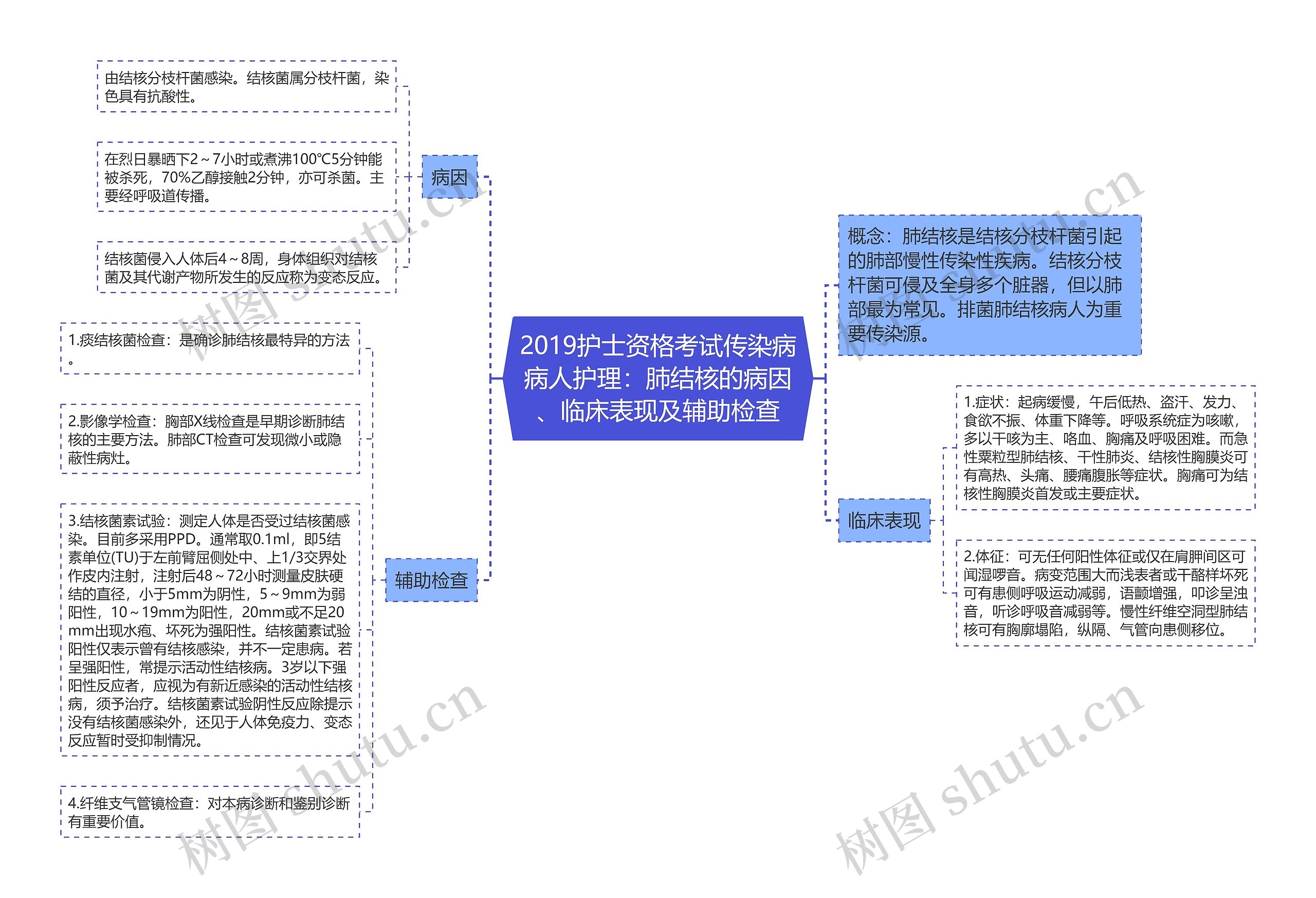 2019护士资格考试传染病病人护理：肺结核的病因、临床表现及辅助检查思维导图