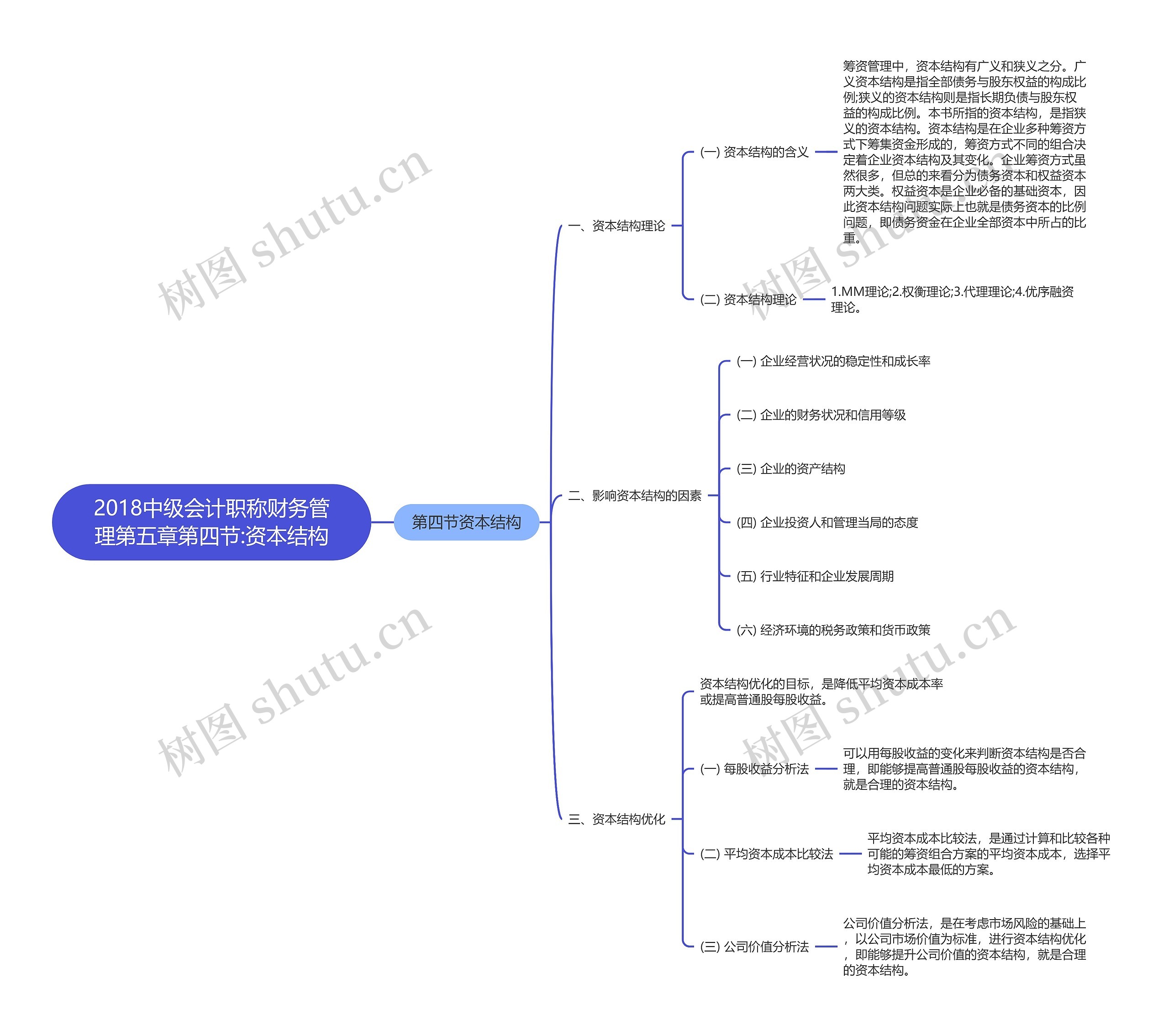 2018中级会计职称财务管理第五章第四节:资本结构思维导图