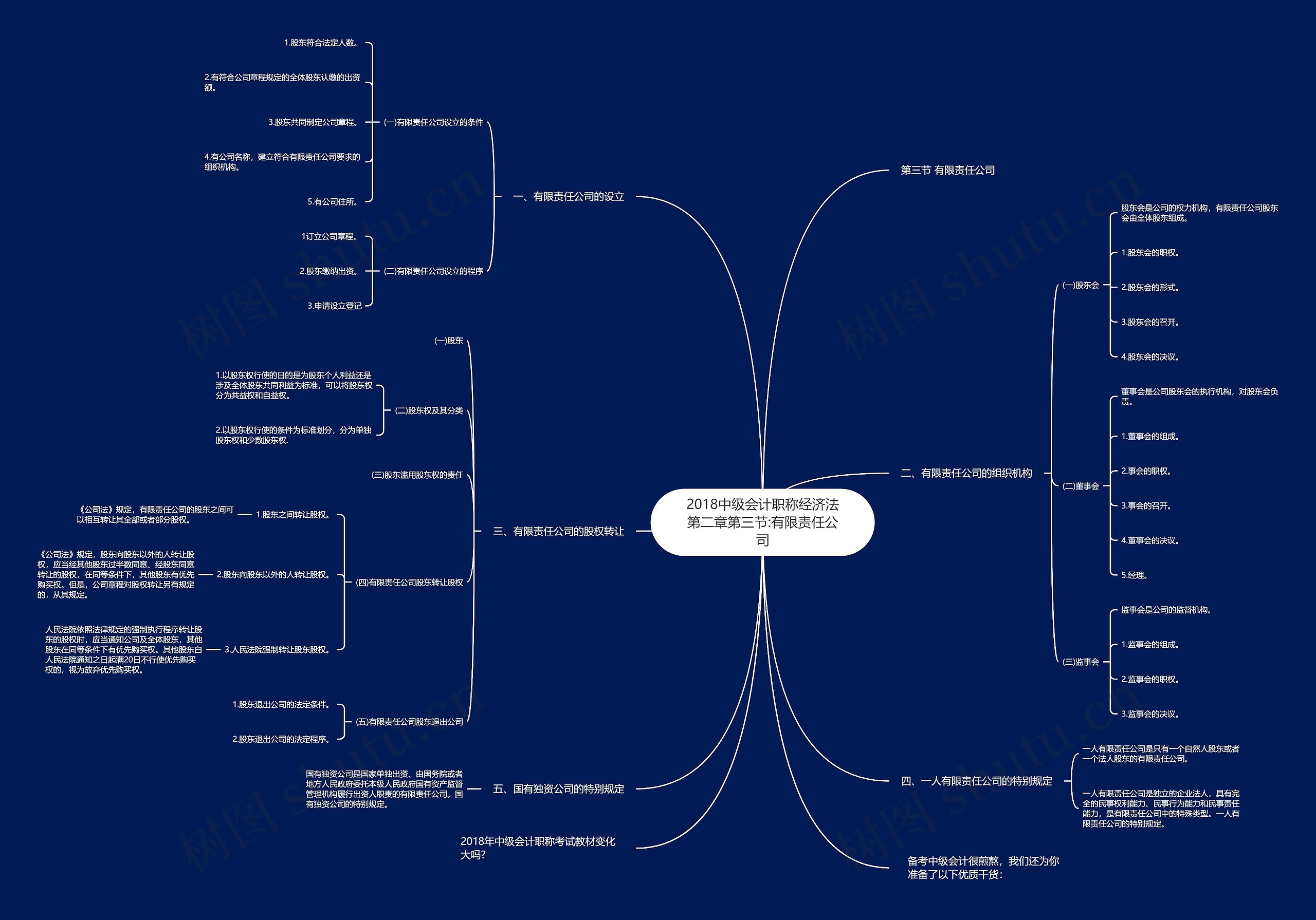 2018中级会计职称经济法第二章第三节:有限责任公司思维导图
