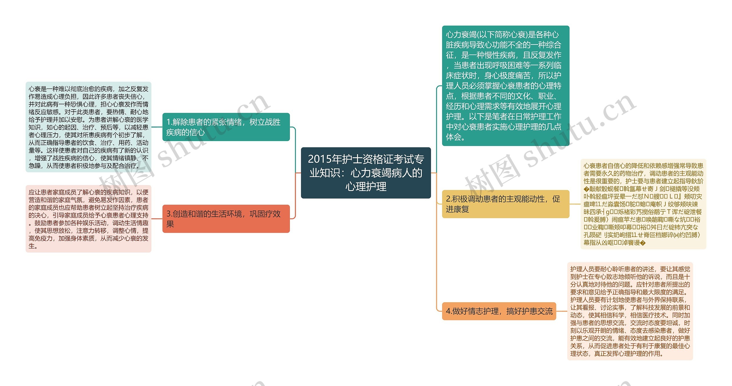 2015年护士资格证考试专业知识：心力衰竭病人的心理护理思维导图