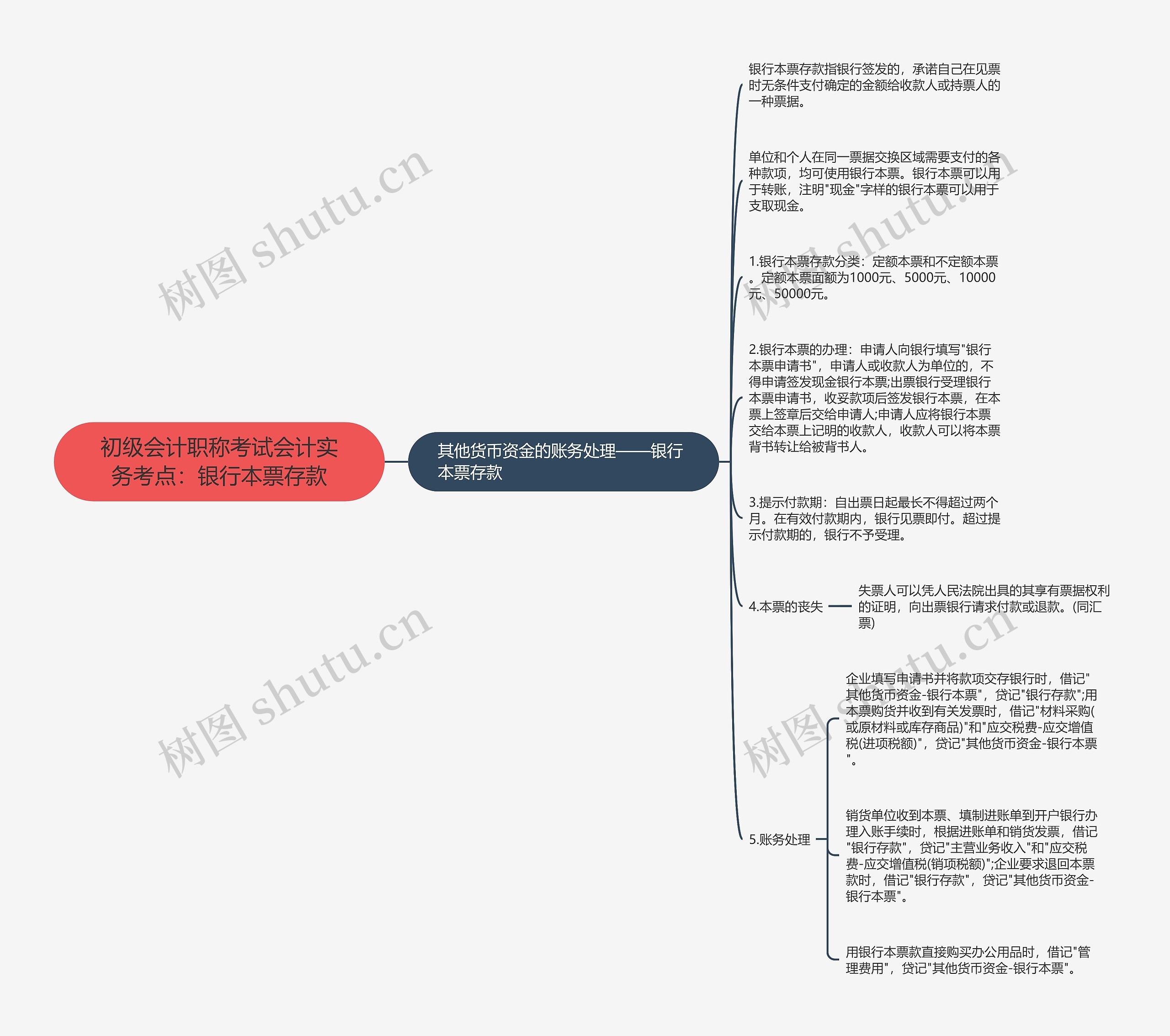 初级会计职称考试会计实务考点：银行本票存款思维导图