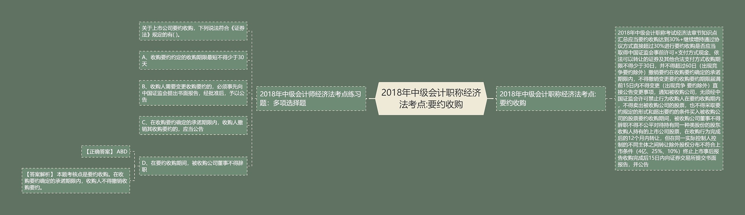 2018年中级会计职称经济法考点:要约收购