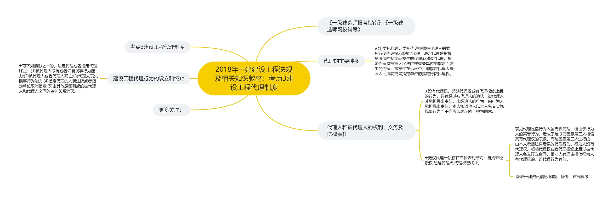 2018年一建建设工程法规及相关知识教材：考点3建设工程代理制度思维导图