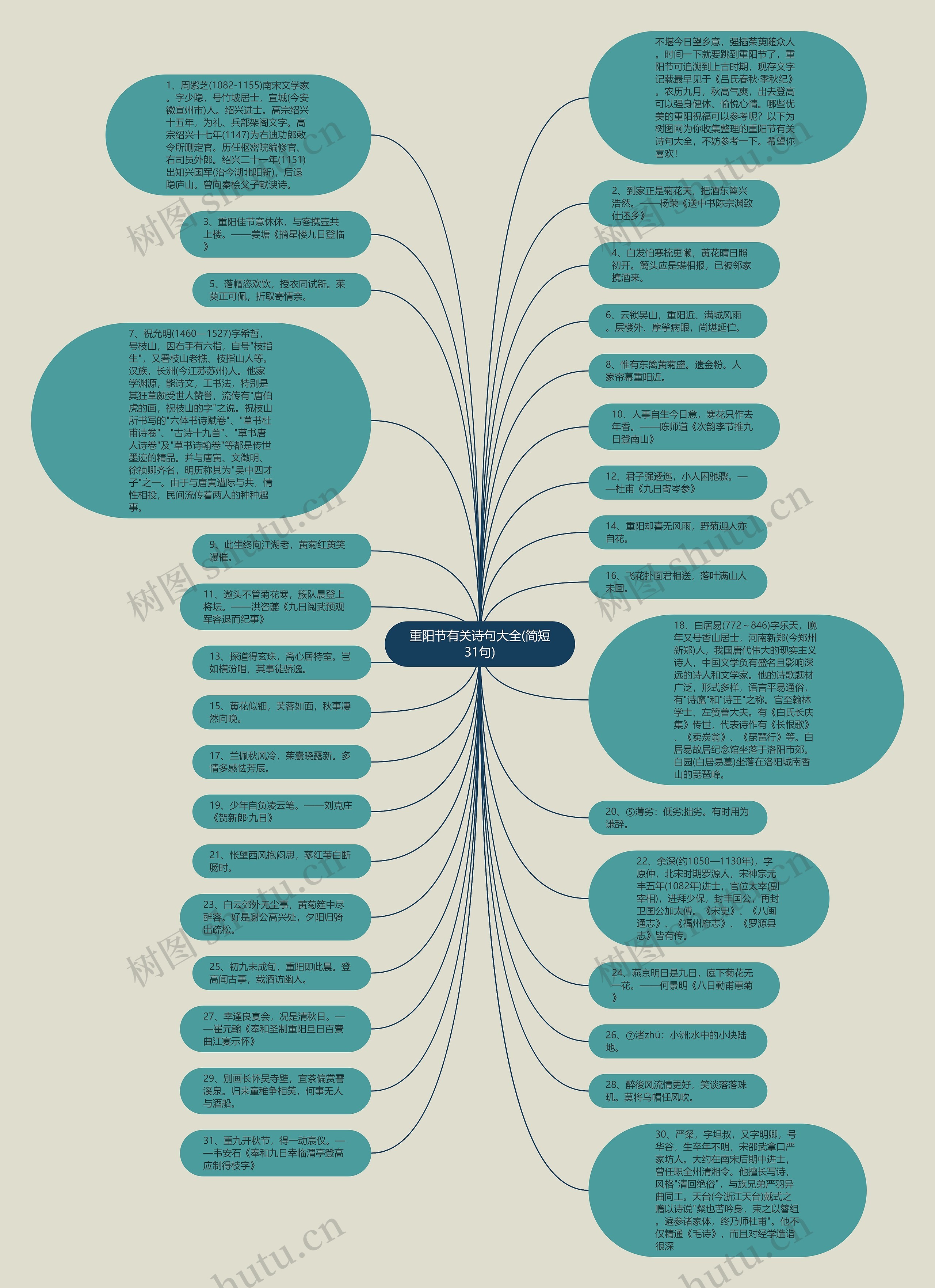 重阳节有关诗句大全(简短31句)思维导图