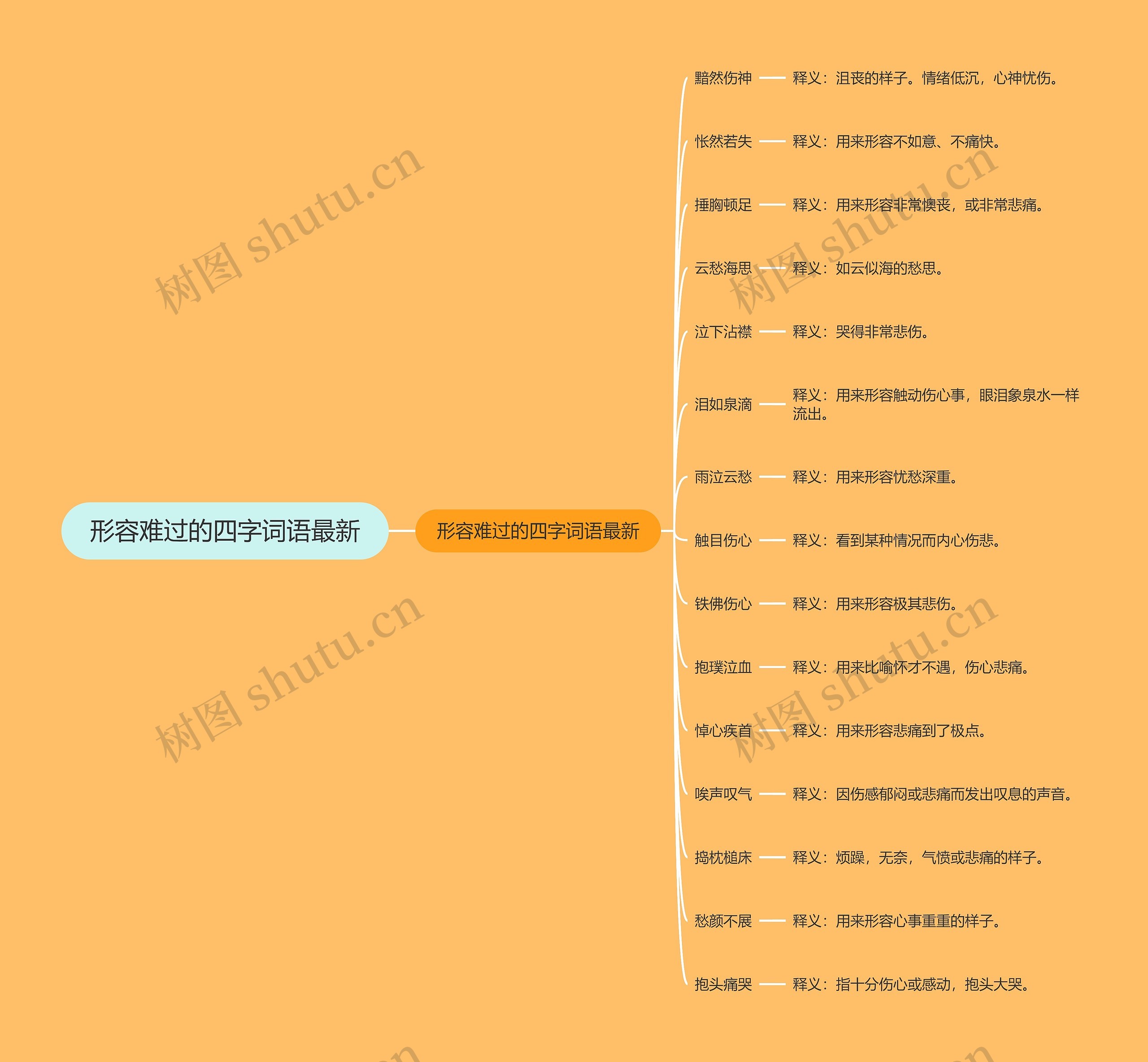 形容难过的四字词语最新思维导图