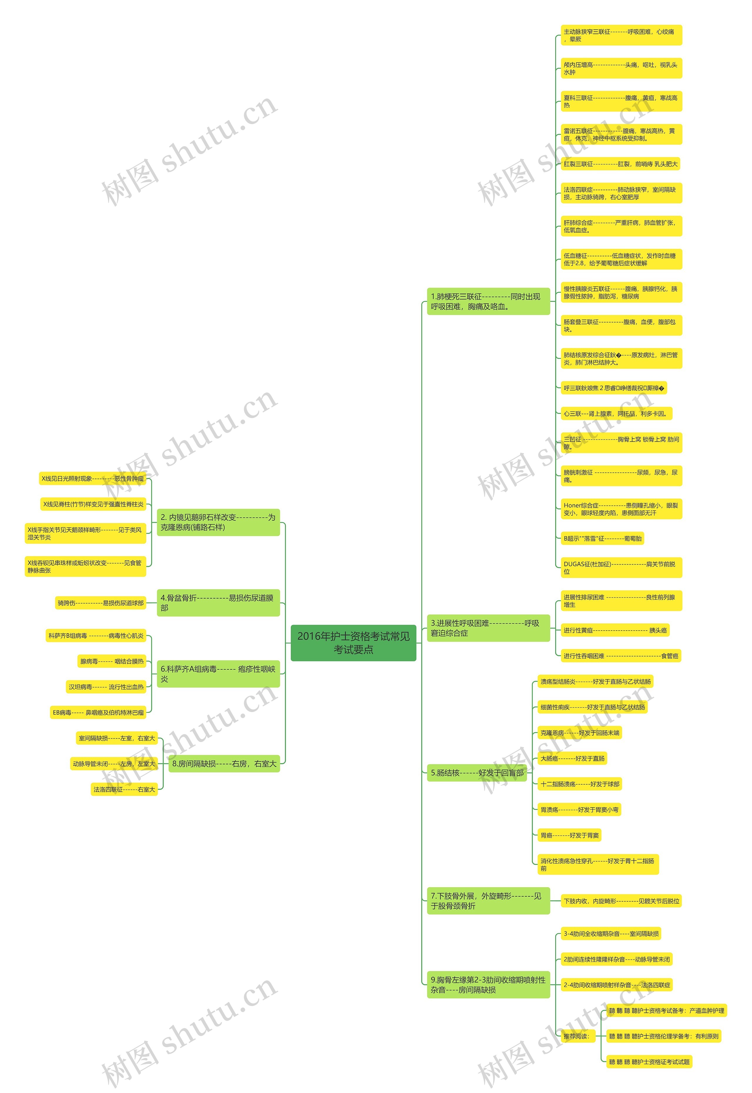 2016年护士资格考试常见考试要点思维导图