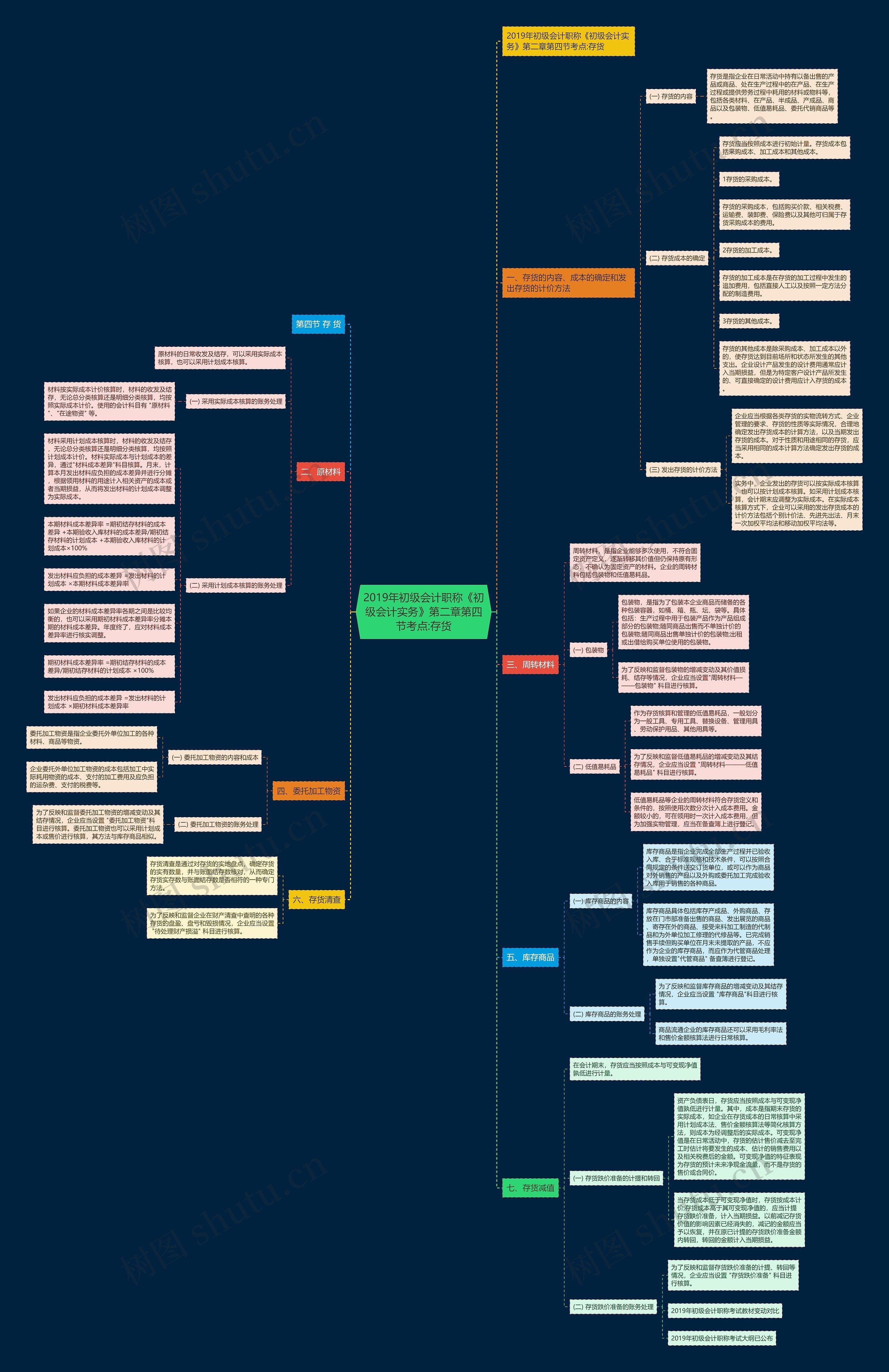 2019年初级会计职称《初级会计实务》第二章第四节考点:存货思维导图