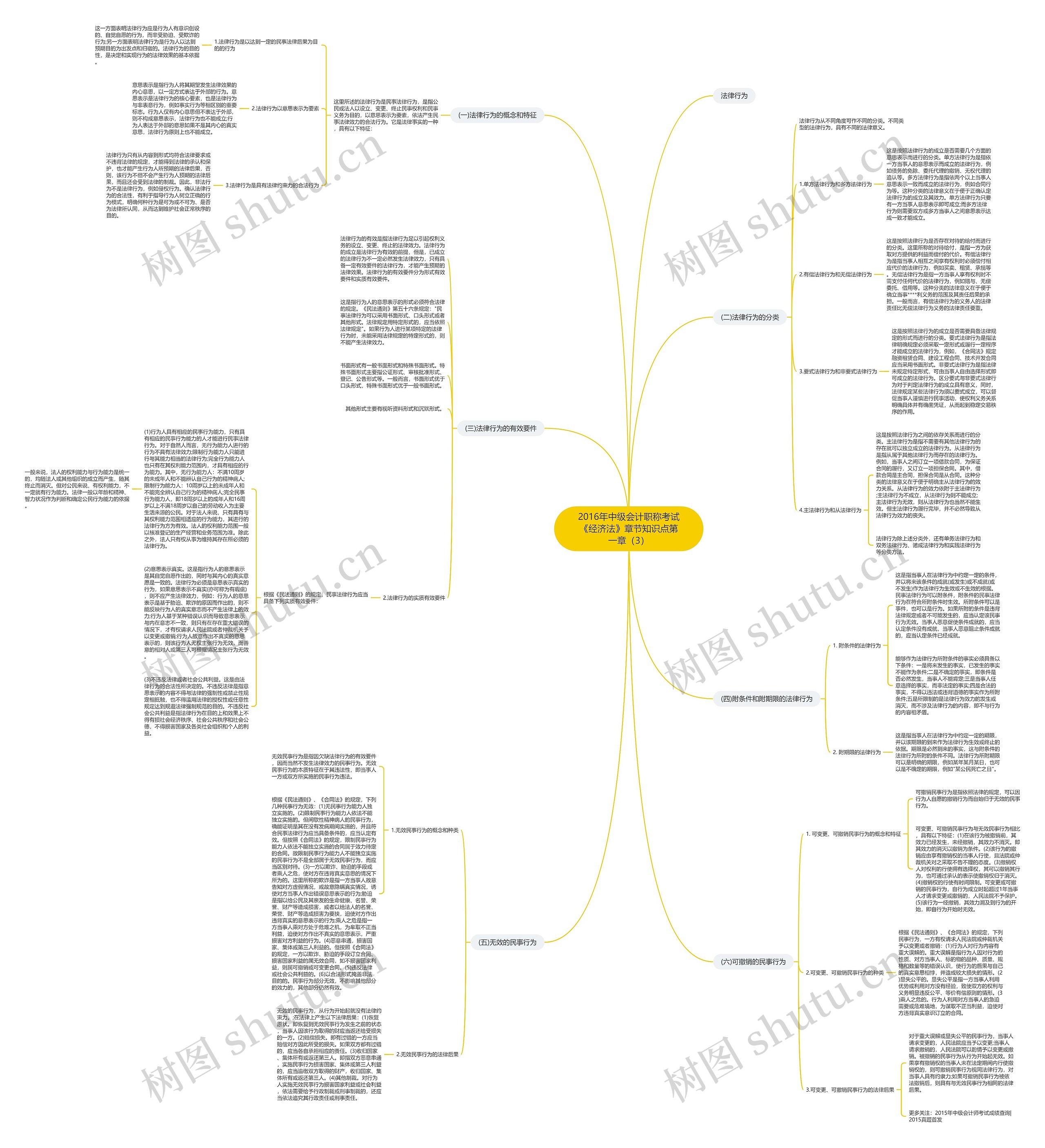 2016年中级会计职称考试《经济法》章节知识点第一章（3）思维导图