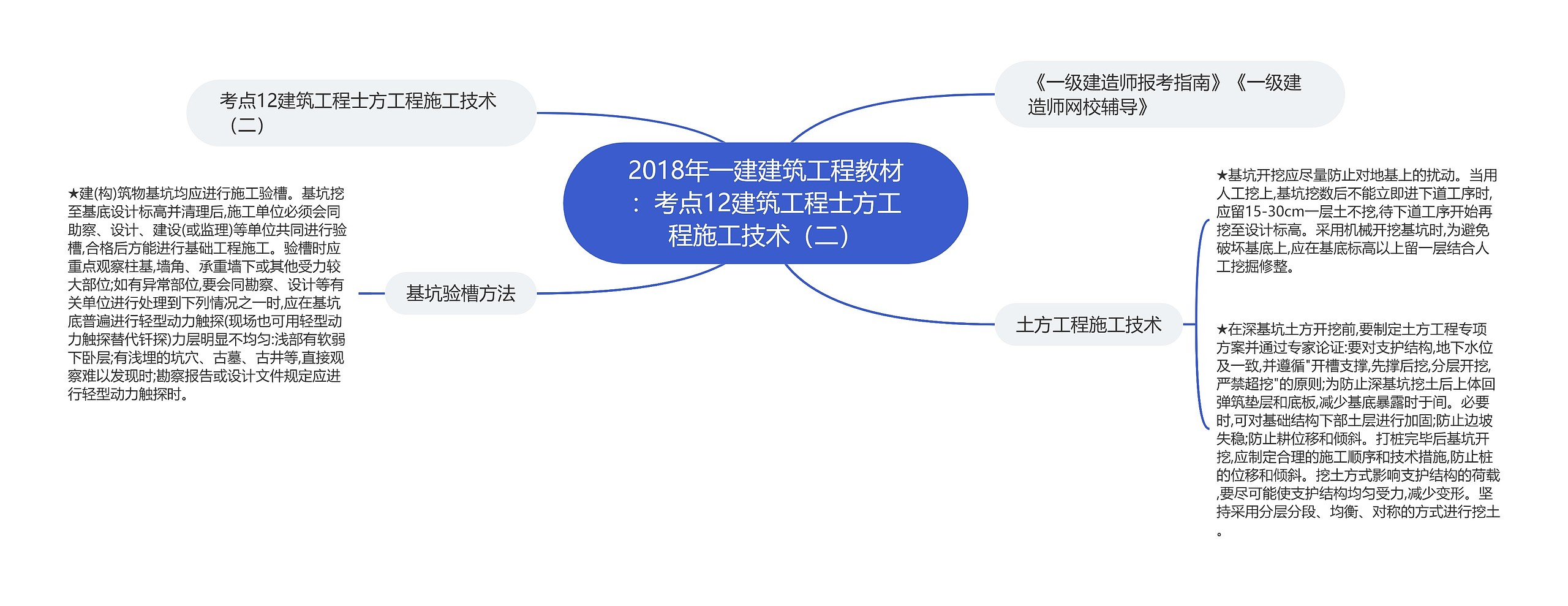 2018年一建建筑工程教材：考点12建筑工程士方工程施工技术（二）思维导图