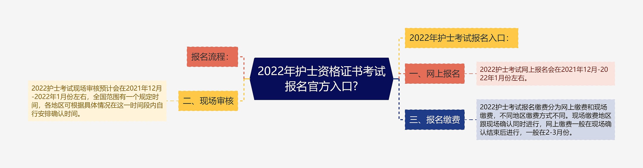 2022年护士资格证书考试报名官方入口?