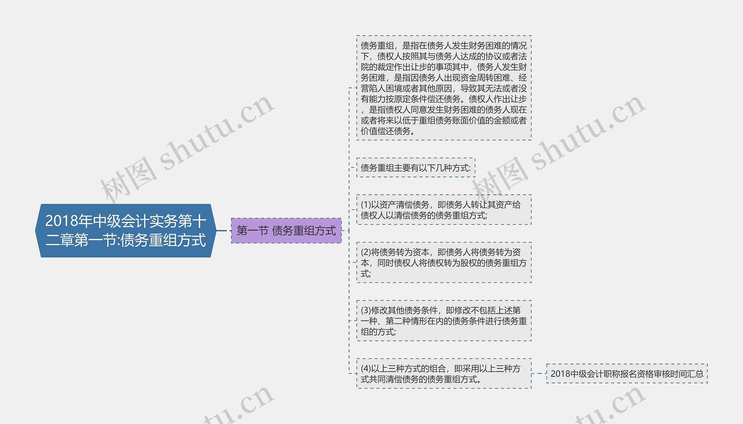 2018年中级会计实务第十二章第一节:债务重组方式