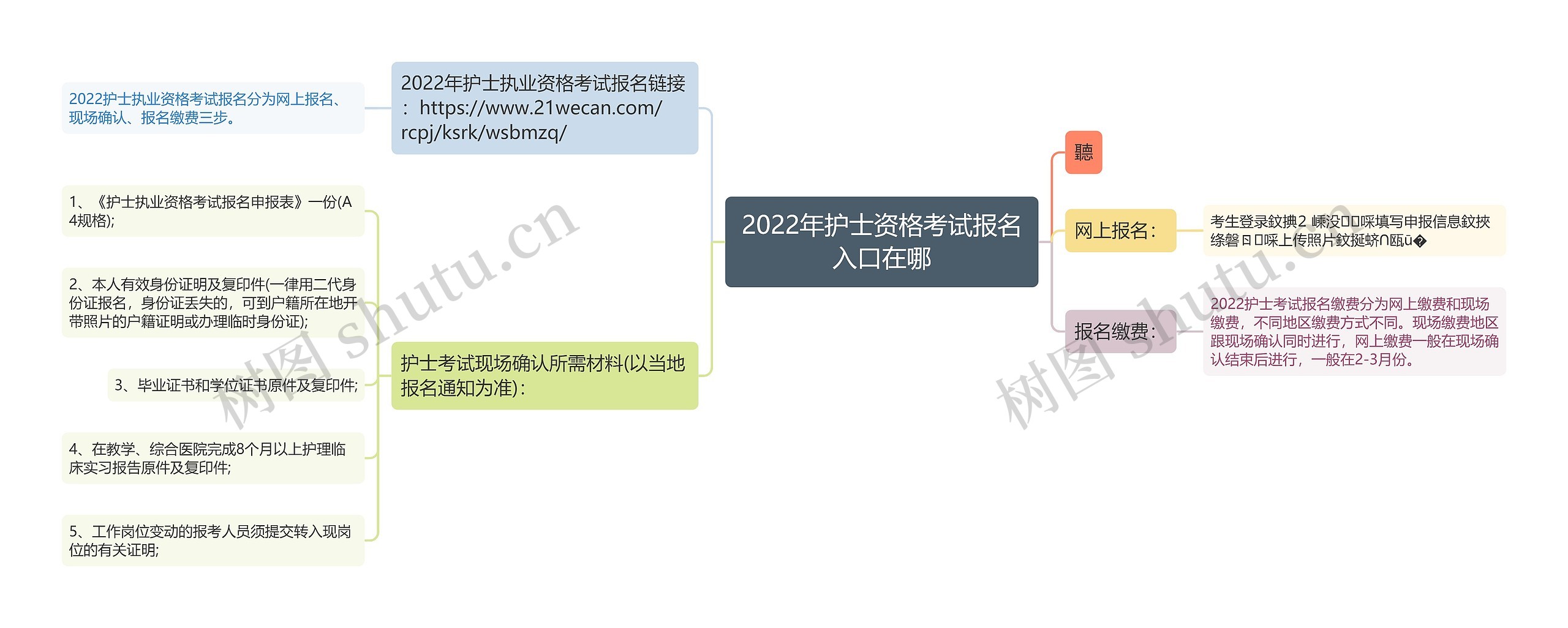 2022年护士资格考试报名入口在哪思维导图