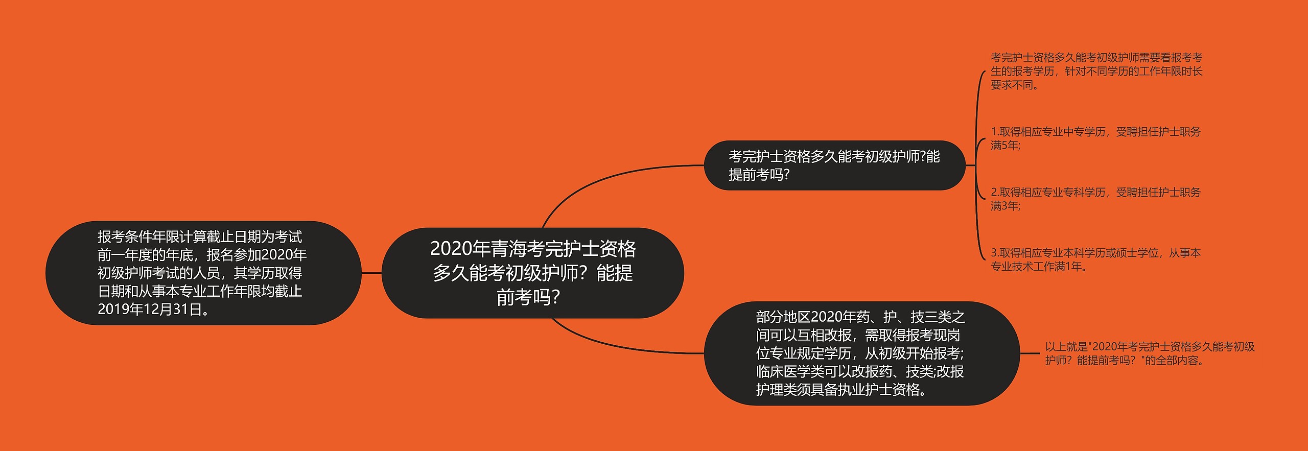 2020年青海考完护士资格多久能考初级护师？能提前考吗？思维导图