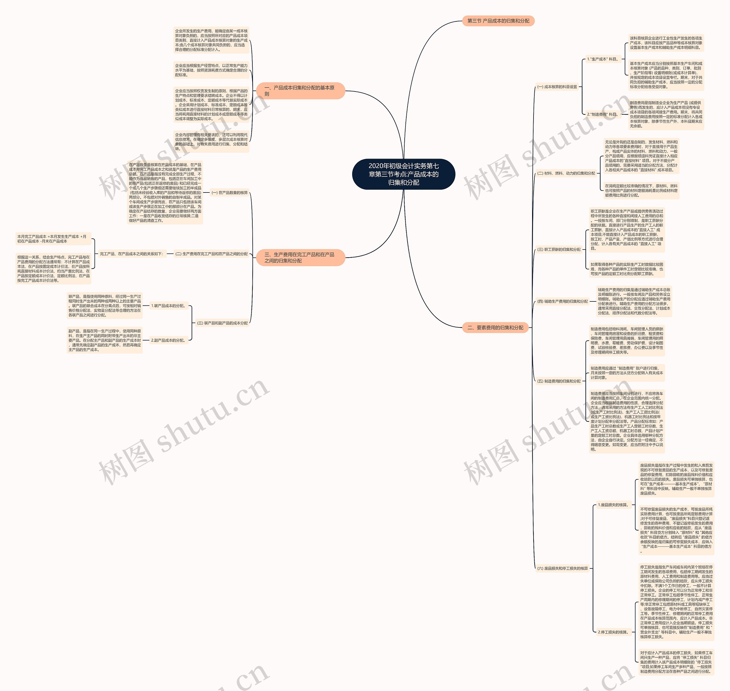2020年初级会计实务第七章第三节考点:产品成本的归集和分配 2020年初级会计实务第七章第三节考点:产品成本的归集和分配