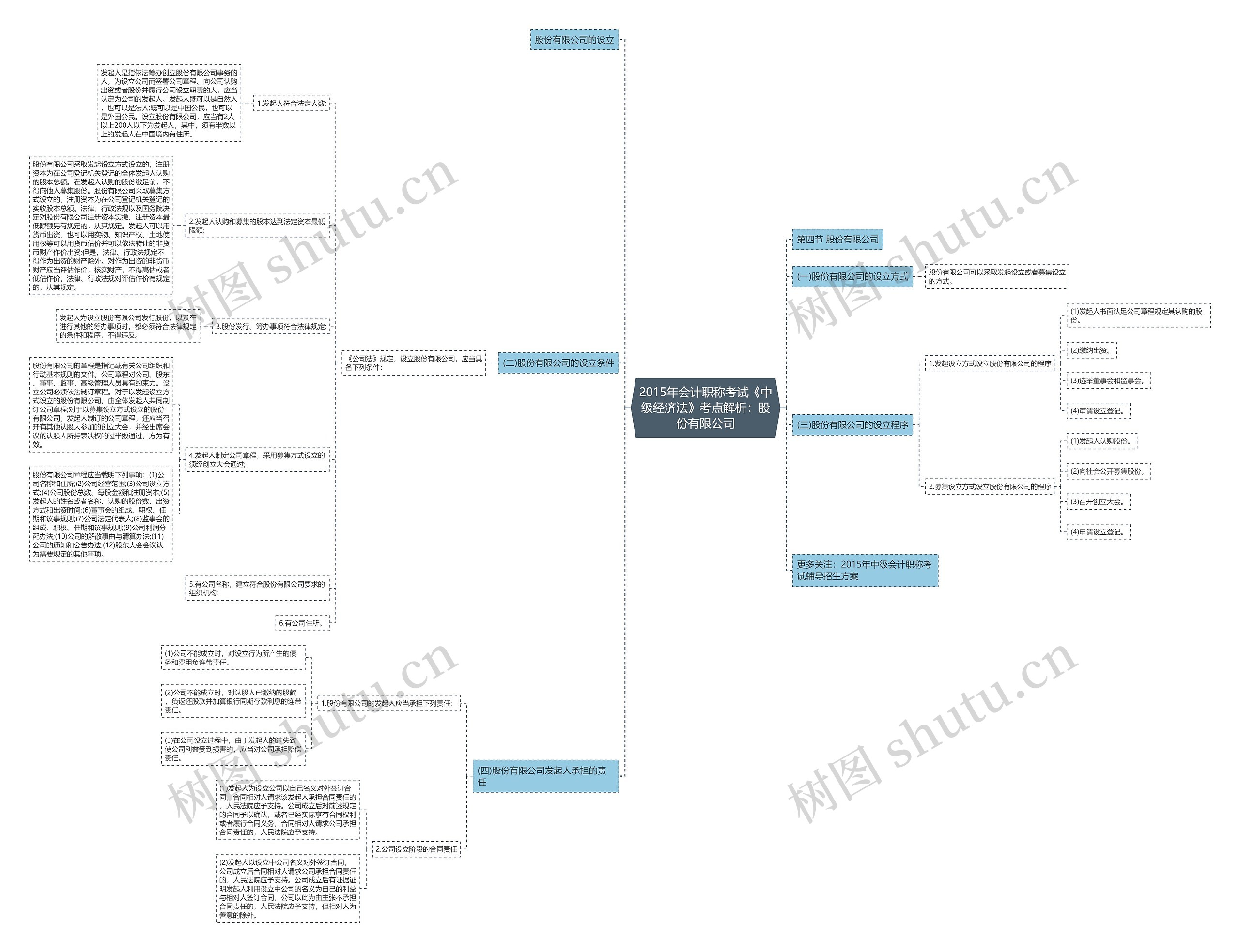 2015年会计职称考试《中级经济法》考点解析：股份有限公司思维导图