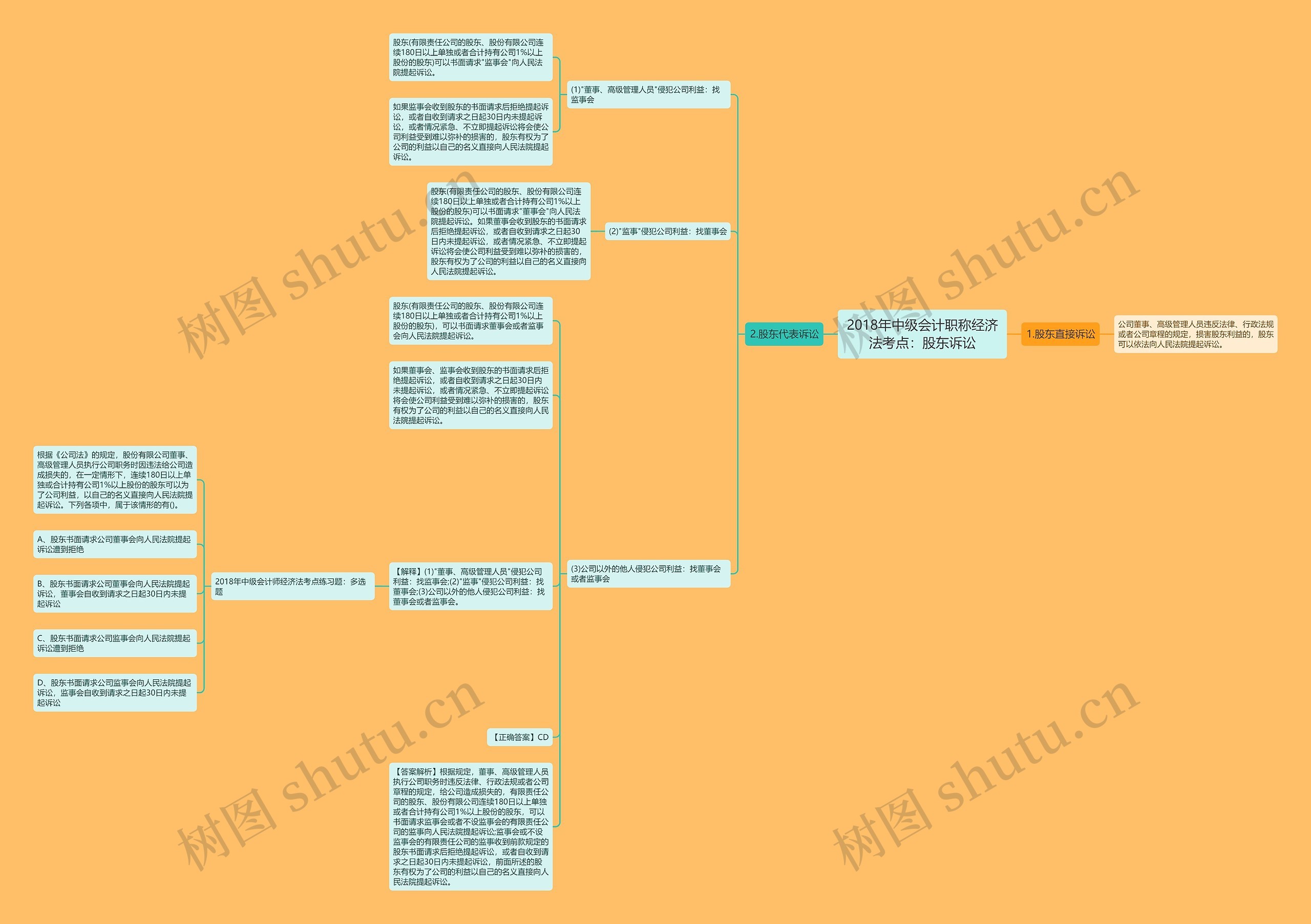 2018年中级会计职称经济法考点：股东诉讼思维导图