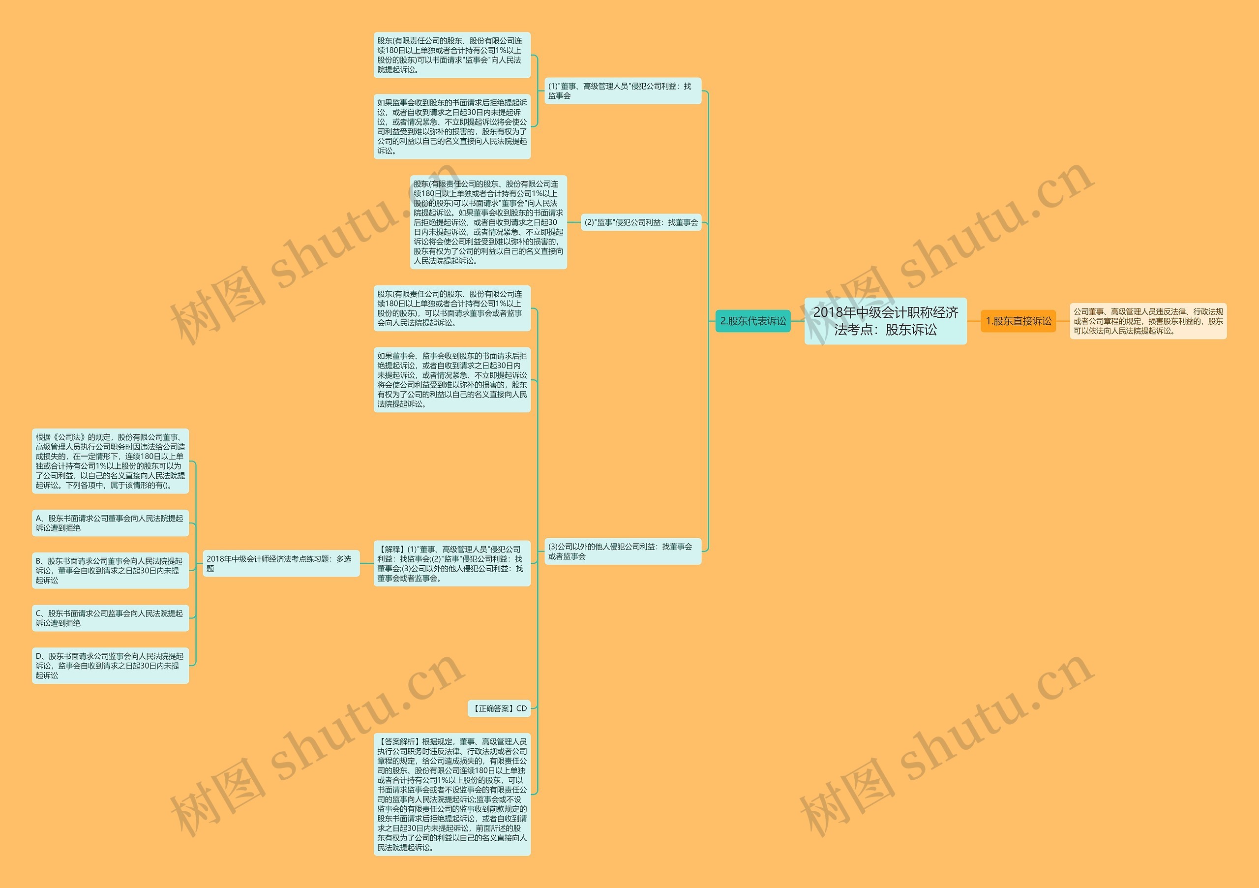 2018年中级会计职称经济法考点:股东诉讼 2018年中级会计职称经济法考点:股东诉讼
