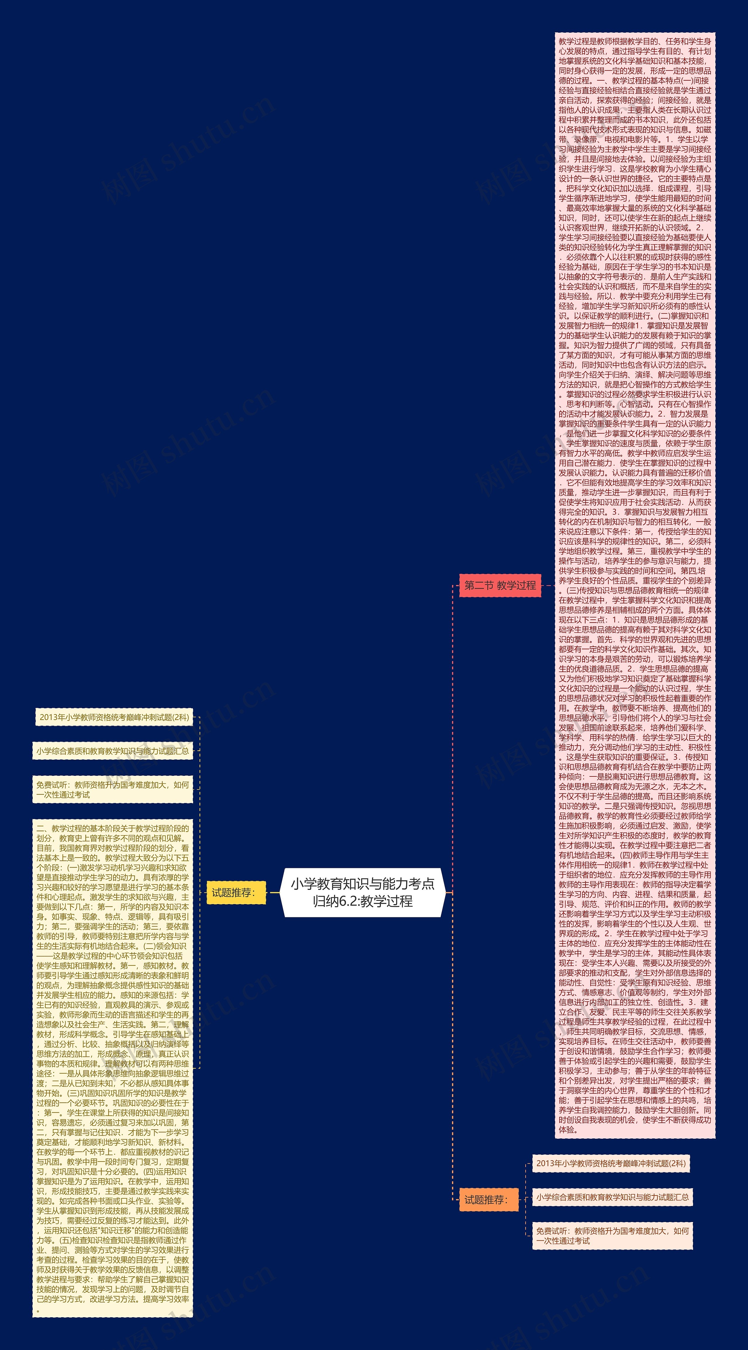 小学教育知识与能力考点归纳6.2:教学过程思维导图