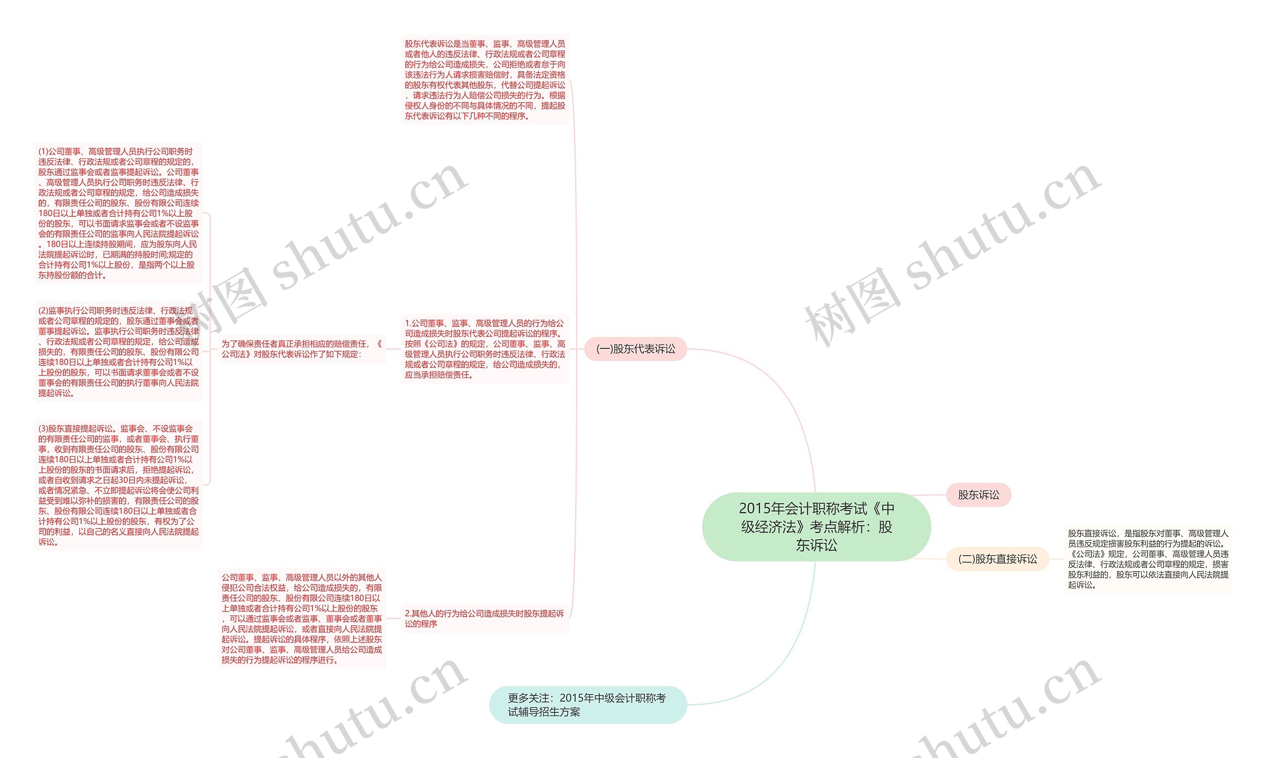 2015年会计职称考试《中级经济法》考点解析：股东诉讼