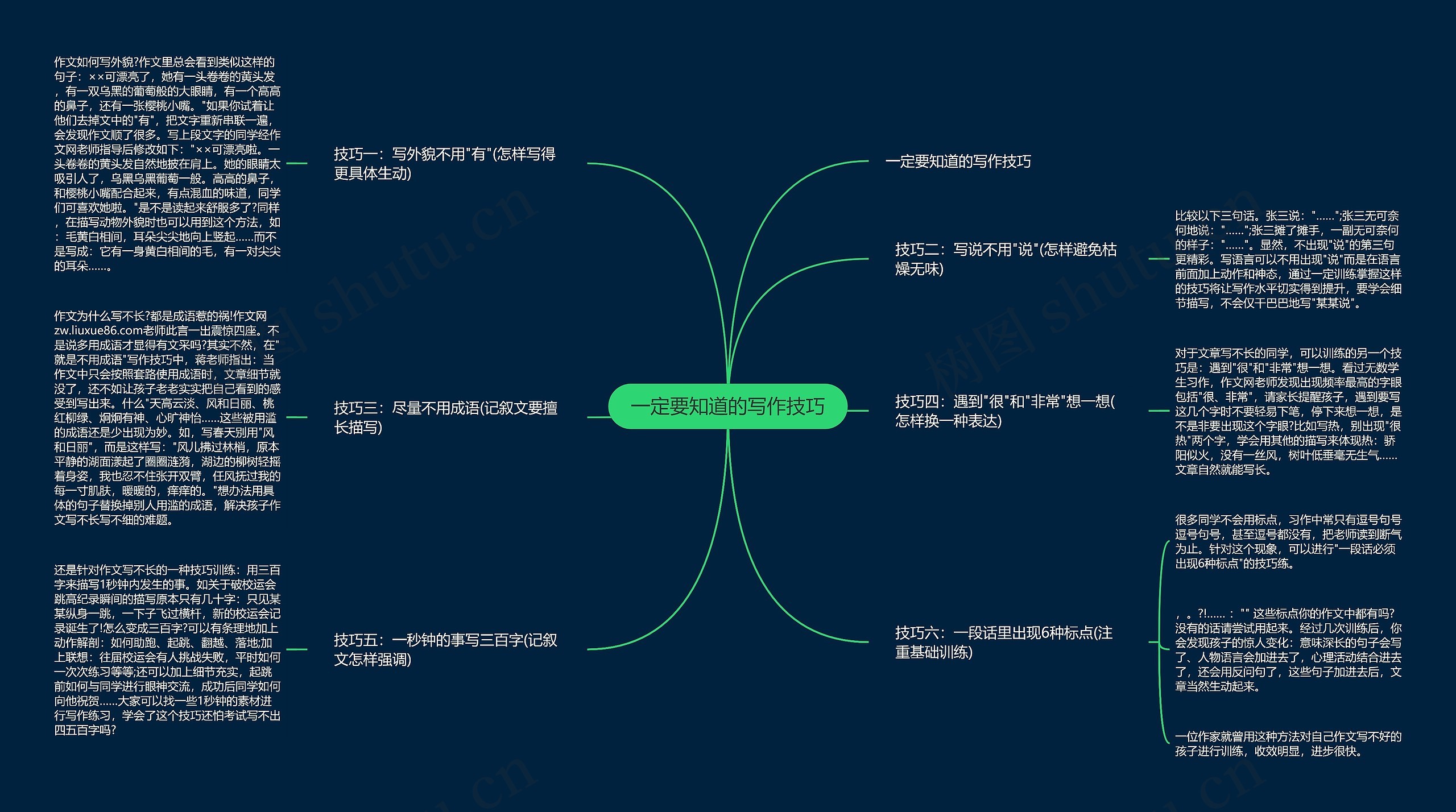 一定要知道的写作技巧思维导图
