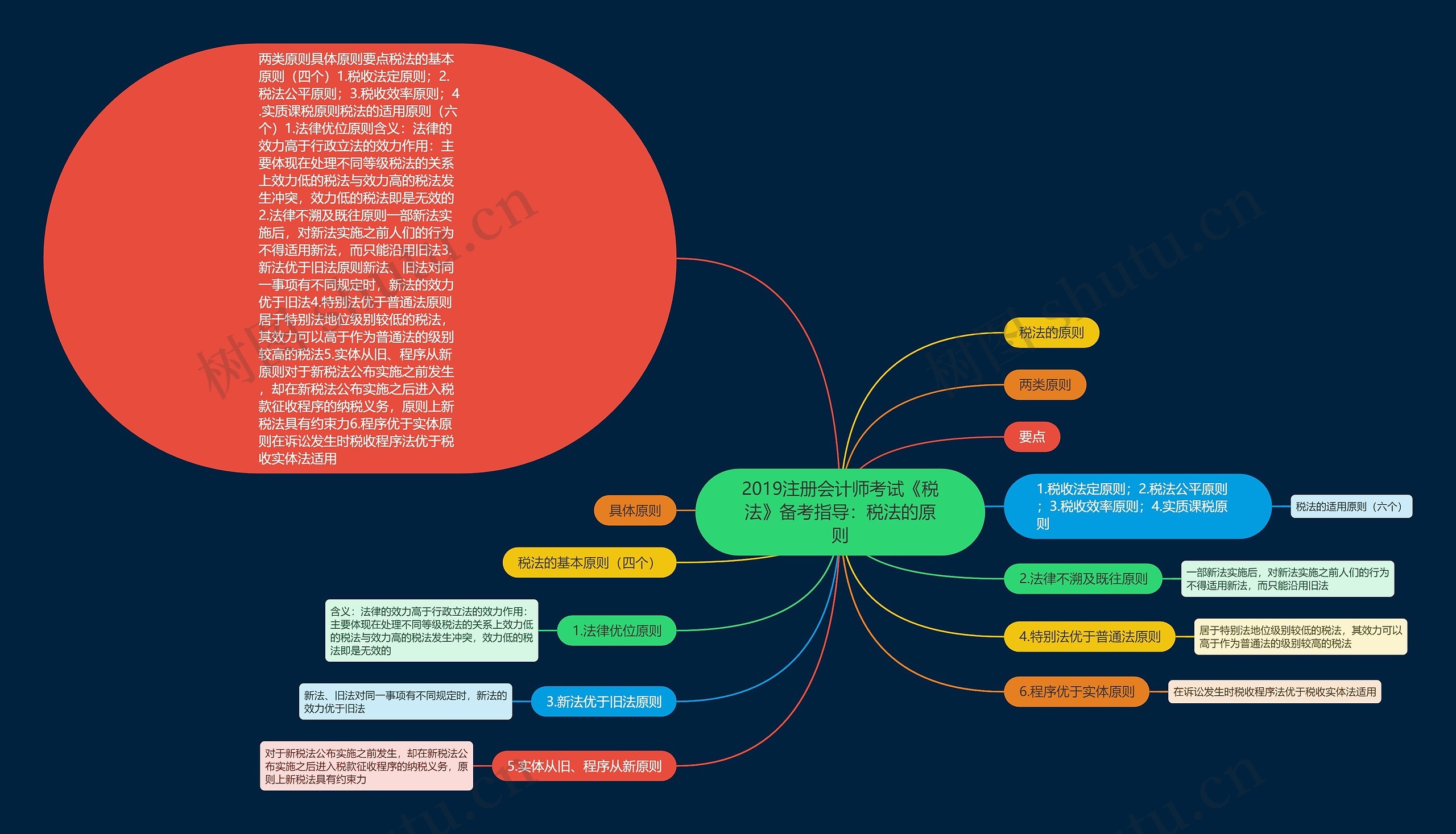 2019注册会计师考试《税法》备考指导：税法的原则思维导图