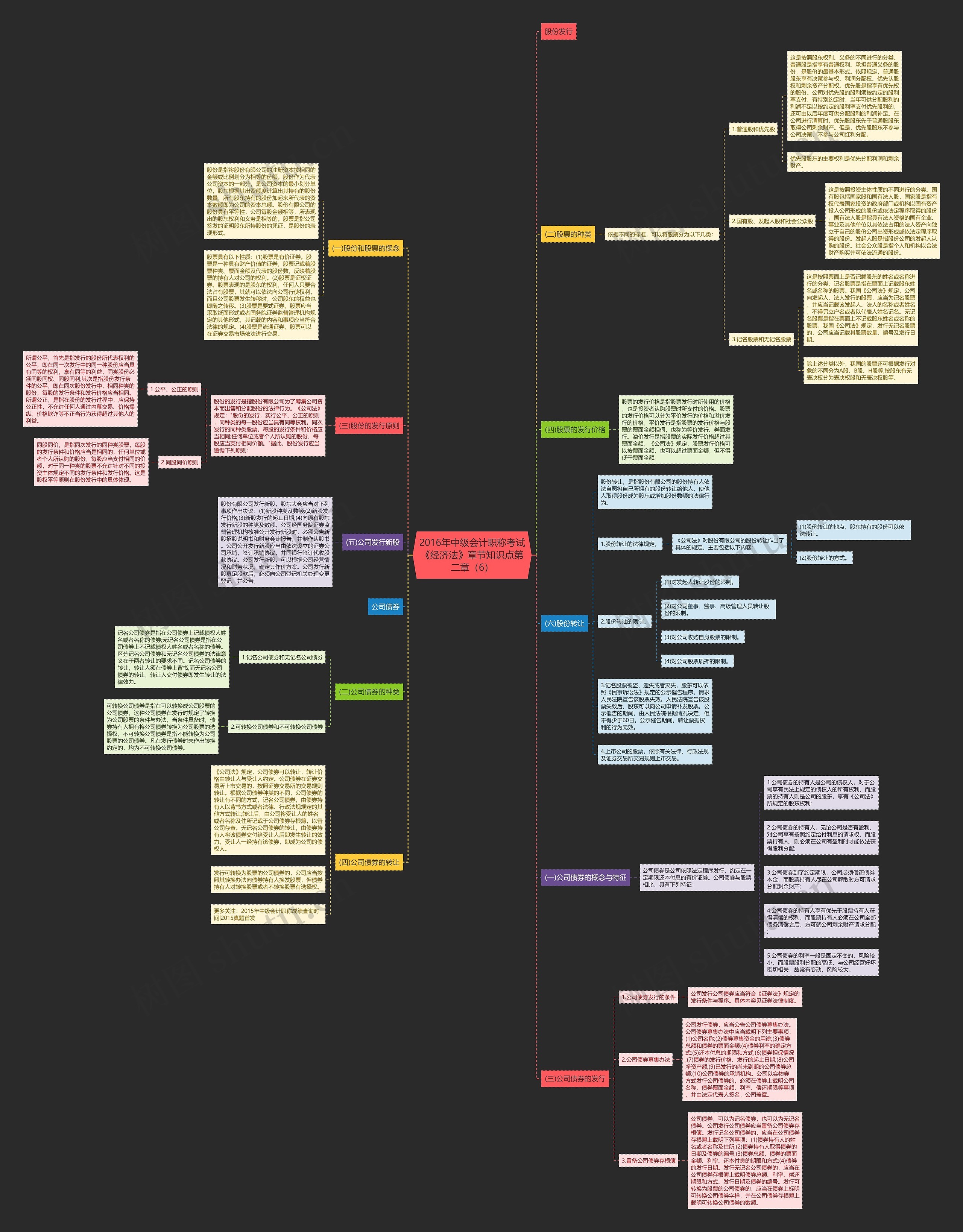 2016年中级会计职称考试《经济法》章节知识点第二章（6）思维导图