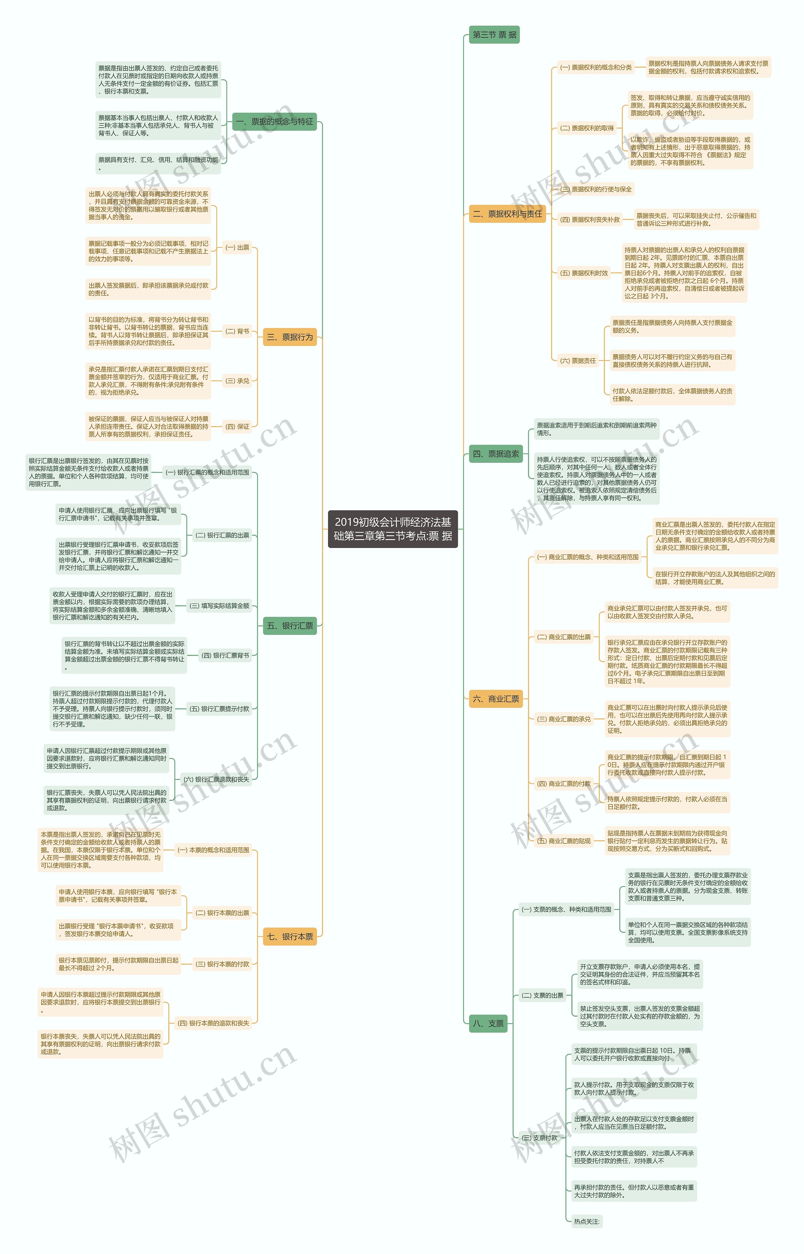 2019初级会计师经济法基础第三章第三节考点:票 据思维导图