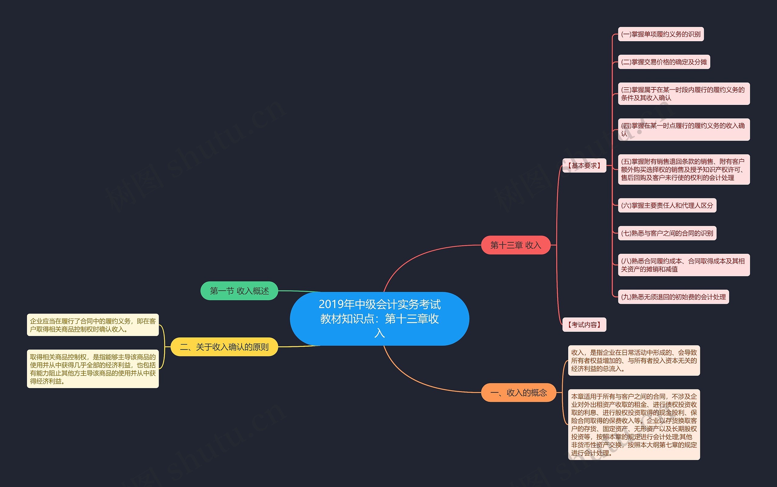 2019年中级会计实务考试教材知识点：第十三章收入思维导图