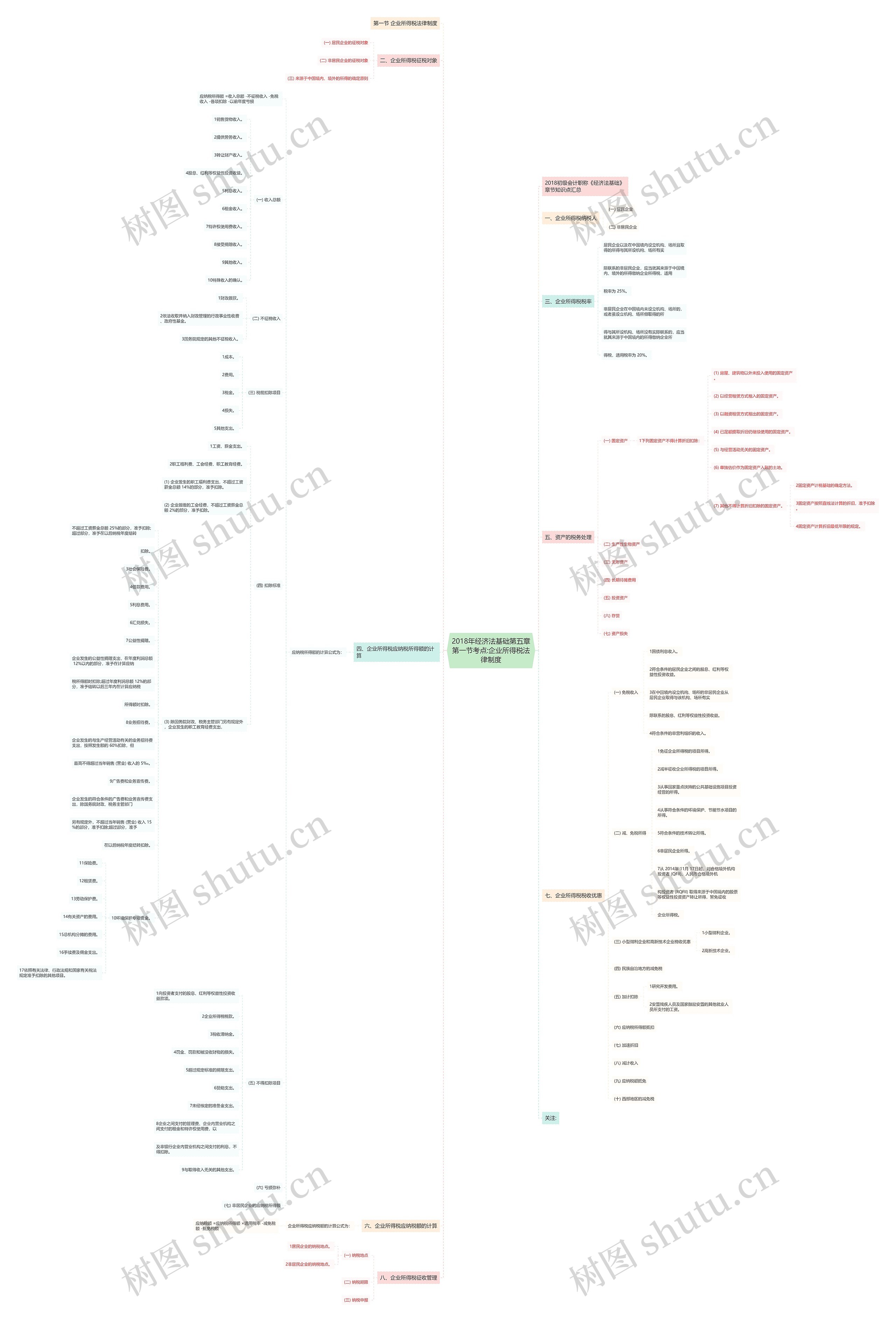 2018年经济法基础第五章第一节考点:企业所得税法律制度思维导图