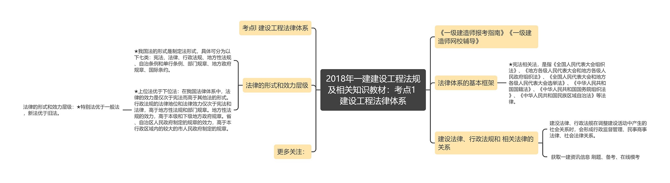 2018年一建建设工程法规及相关知识教材：考点1 建设工程法律体系