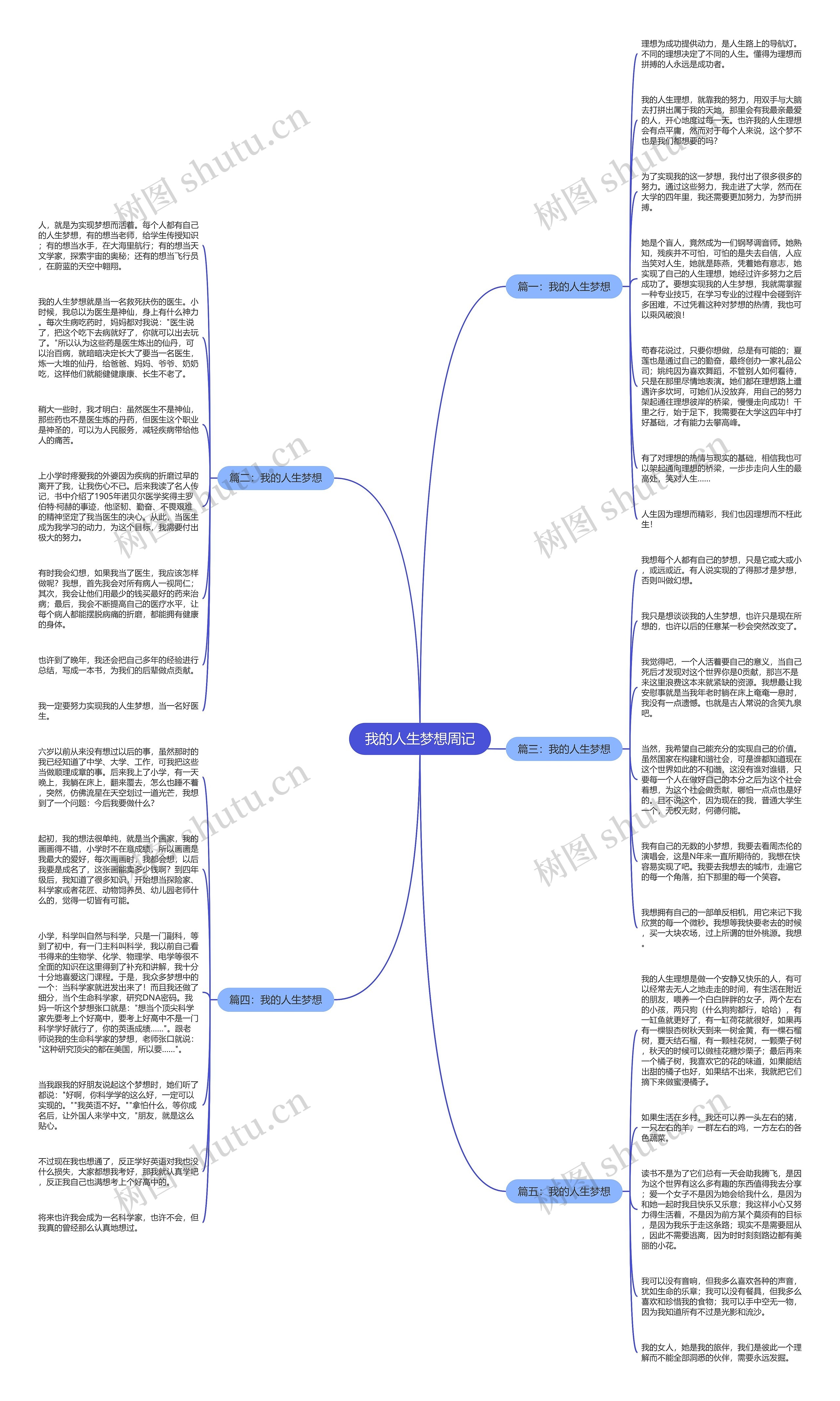 我的人生梦想周记思维导图
