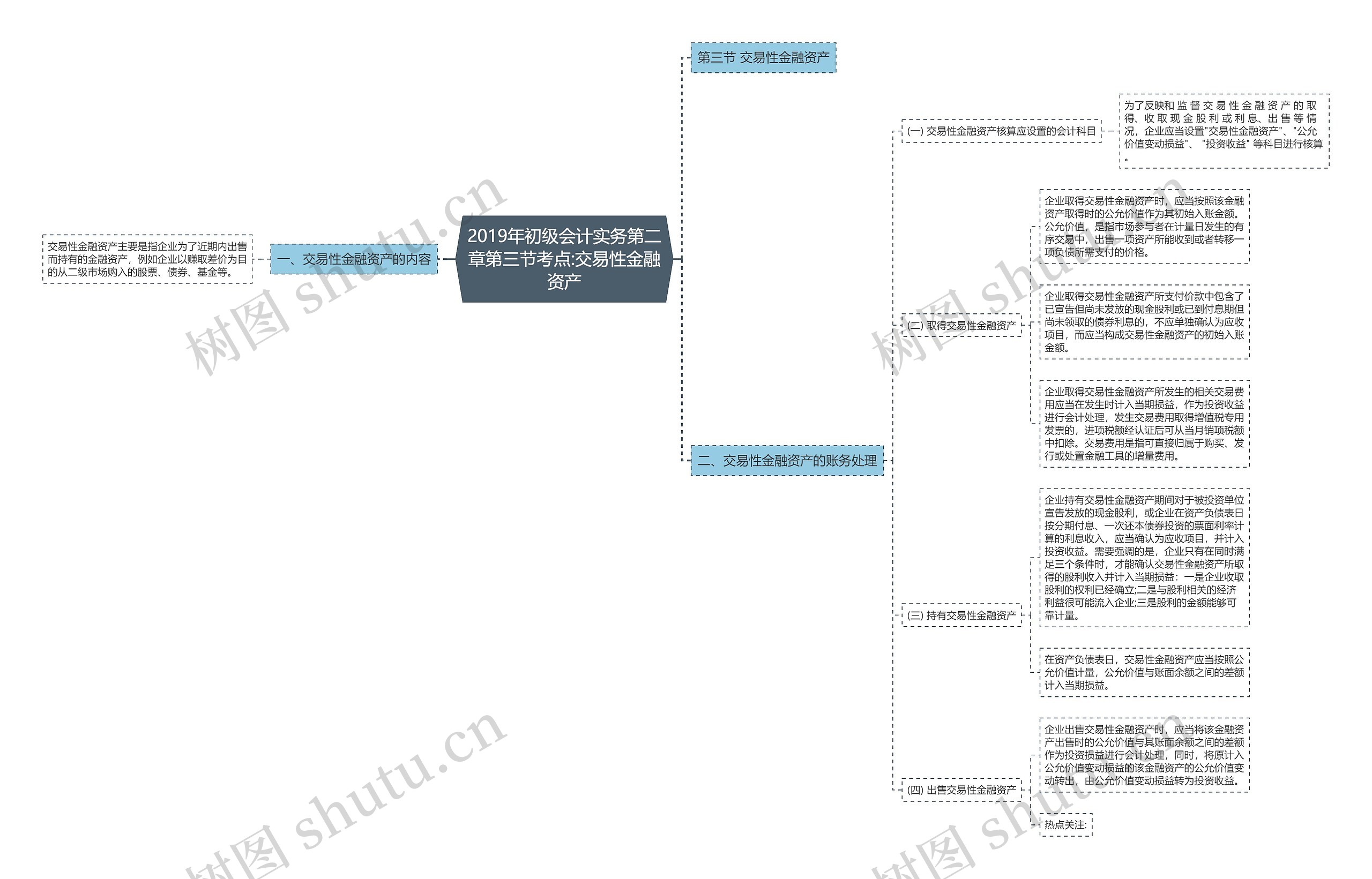 2019年初级会计实务第二章第三节考点:交易性金融资产思维导图