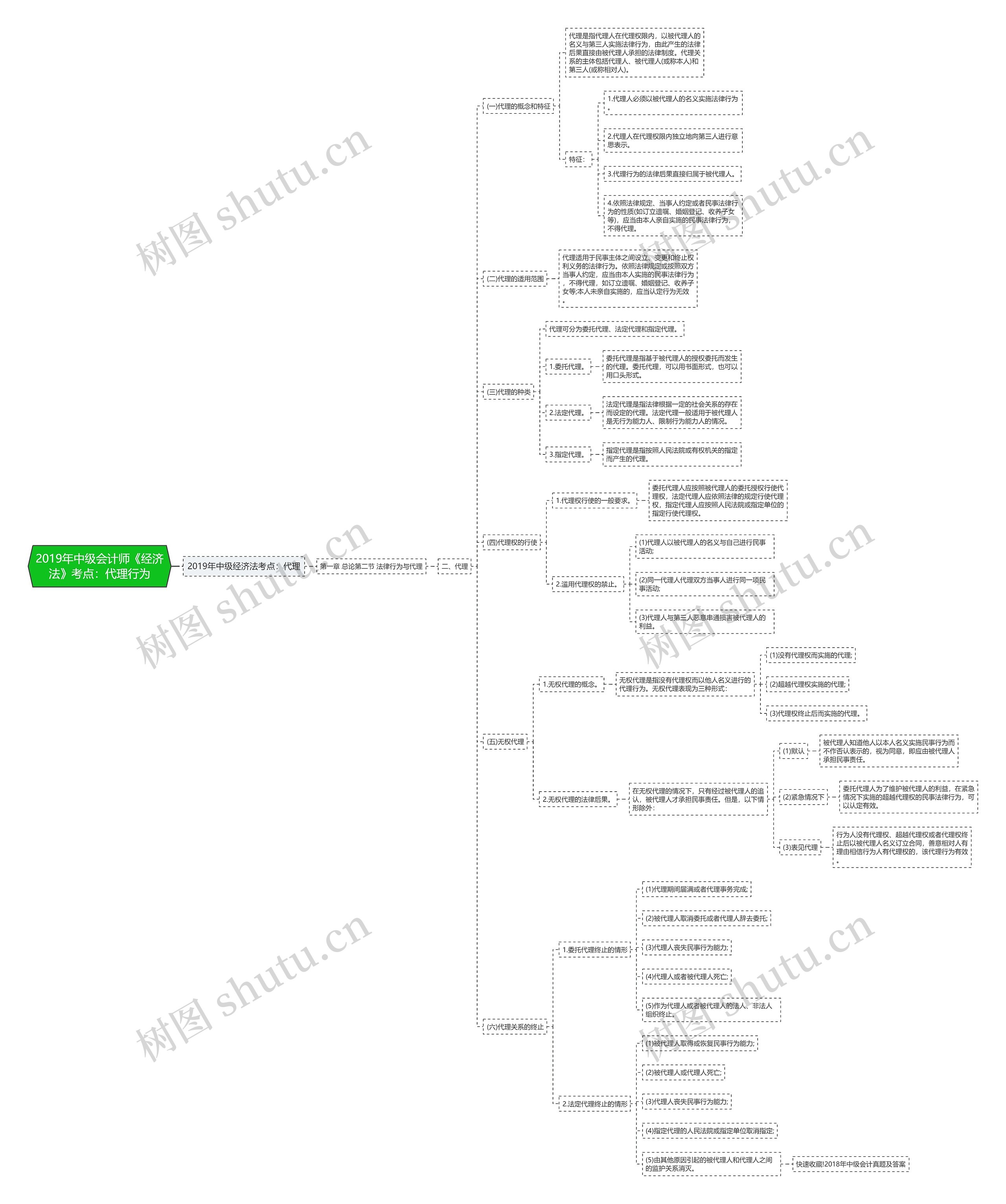 2019年中级会计师《经济法》考点:代理行为 2019年中级会计师《经济法》考点:代理行为