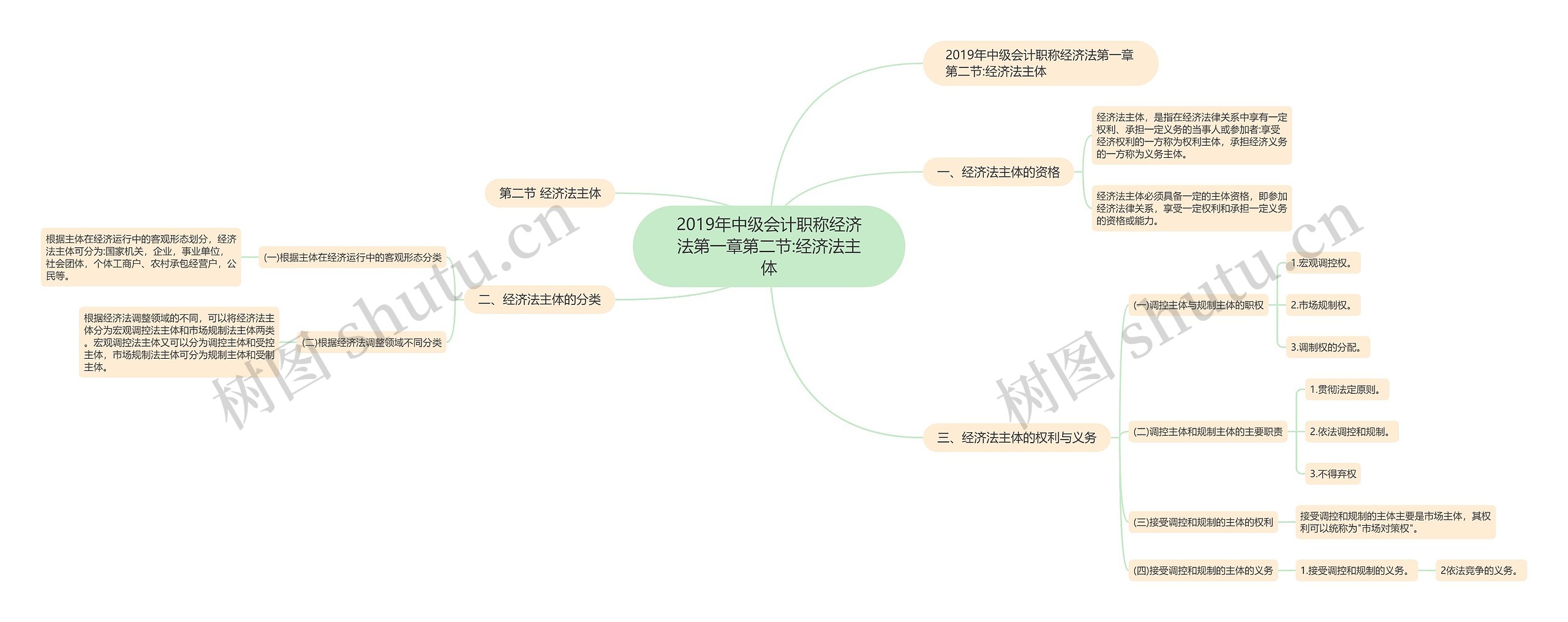 2019年中级会计职称经济法第一章第二节:经济法主体思维导图