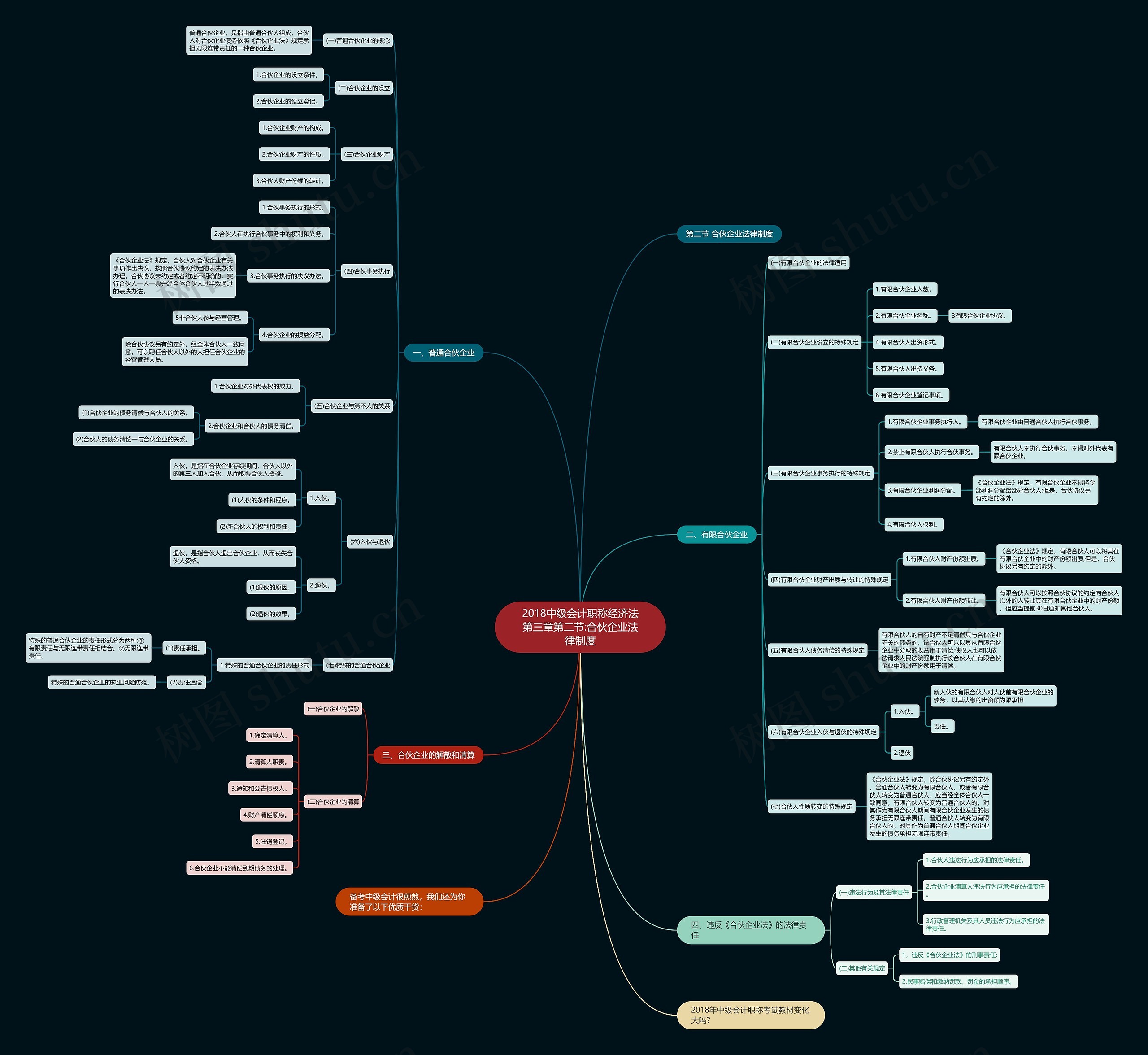 2018中级会计职称经济法第三章第二节:合伙企业法律制度思维导图