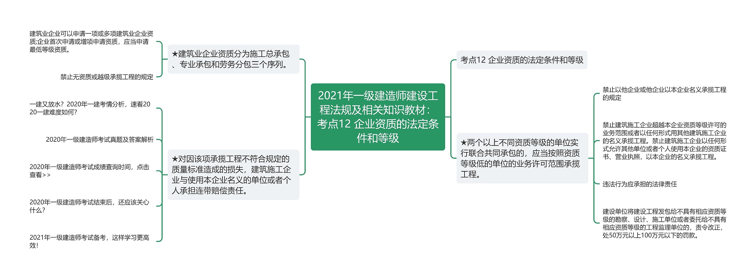 2021年一级建造师建设工程法规及相关知识教材：考点12 企业资质的法定条件和等级思维导图