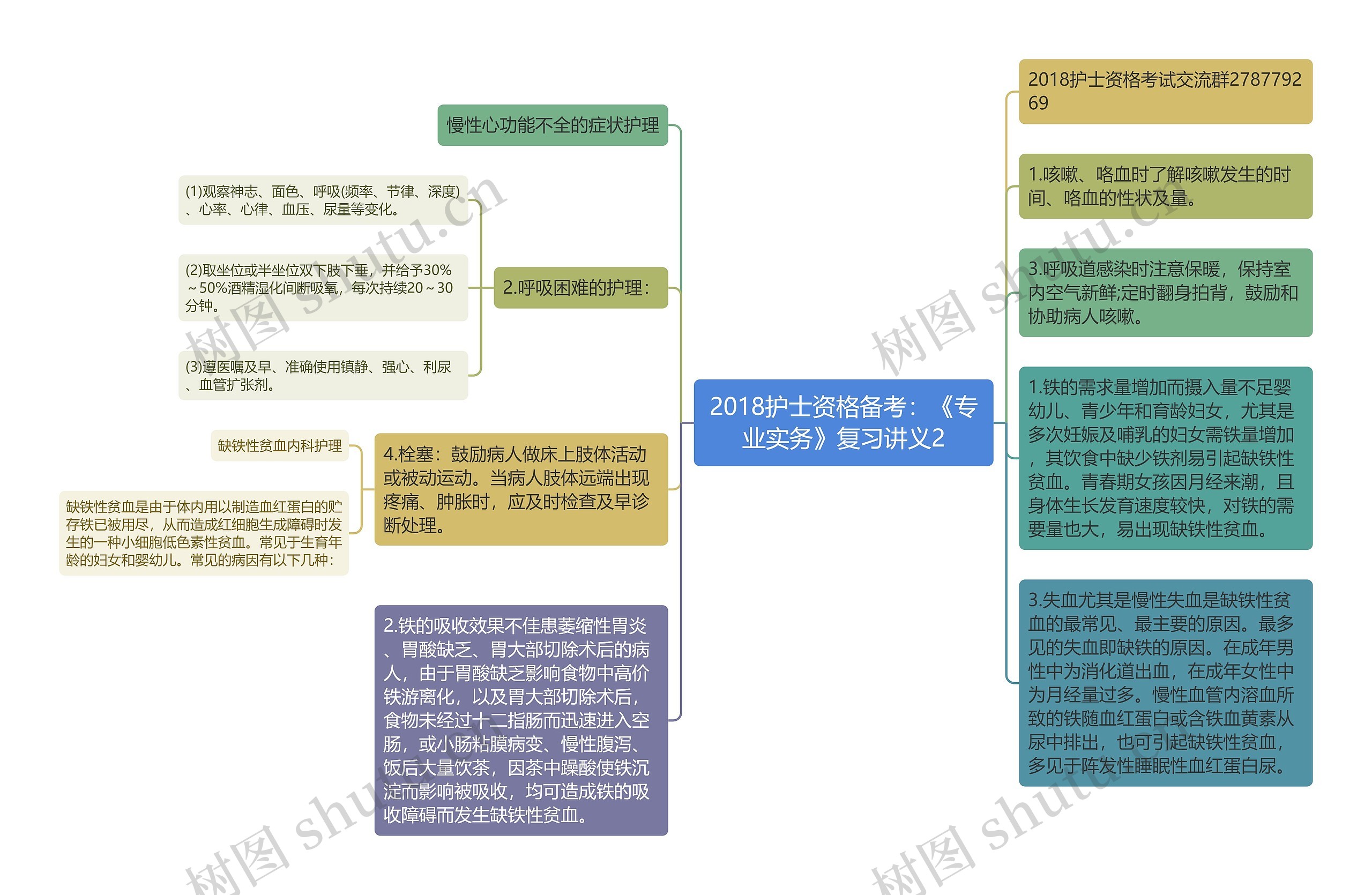 2018护士资格备考：《专业实务》复习讲义2思维导图