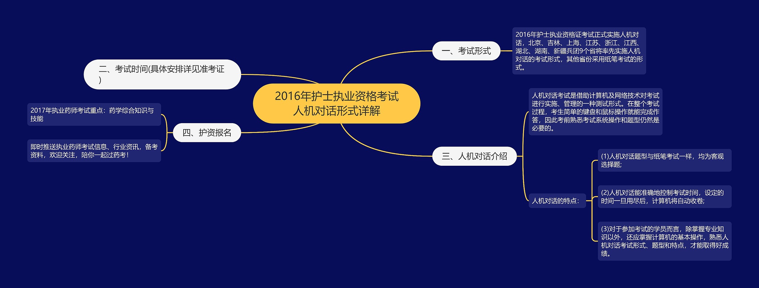 2016年护士执业资格考试人机对话形式详解思维导图