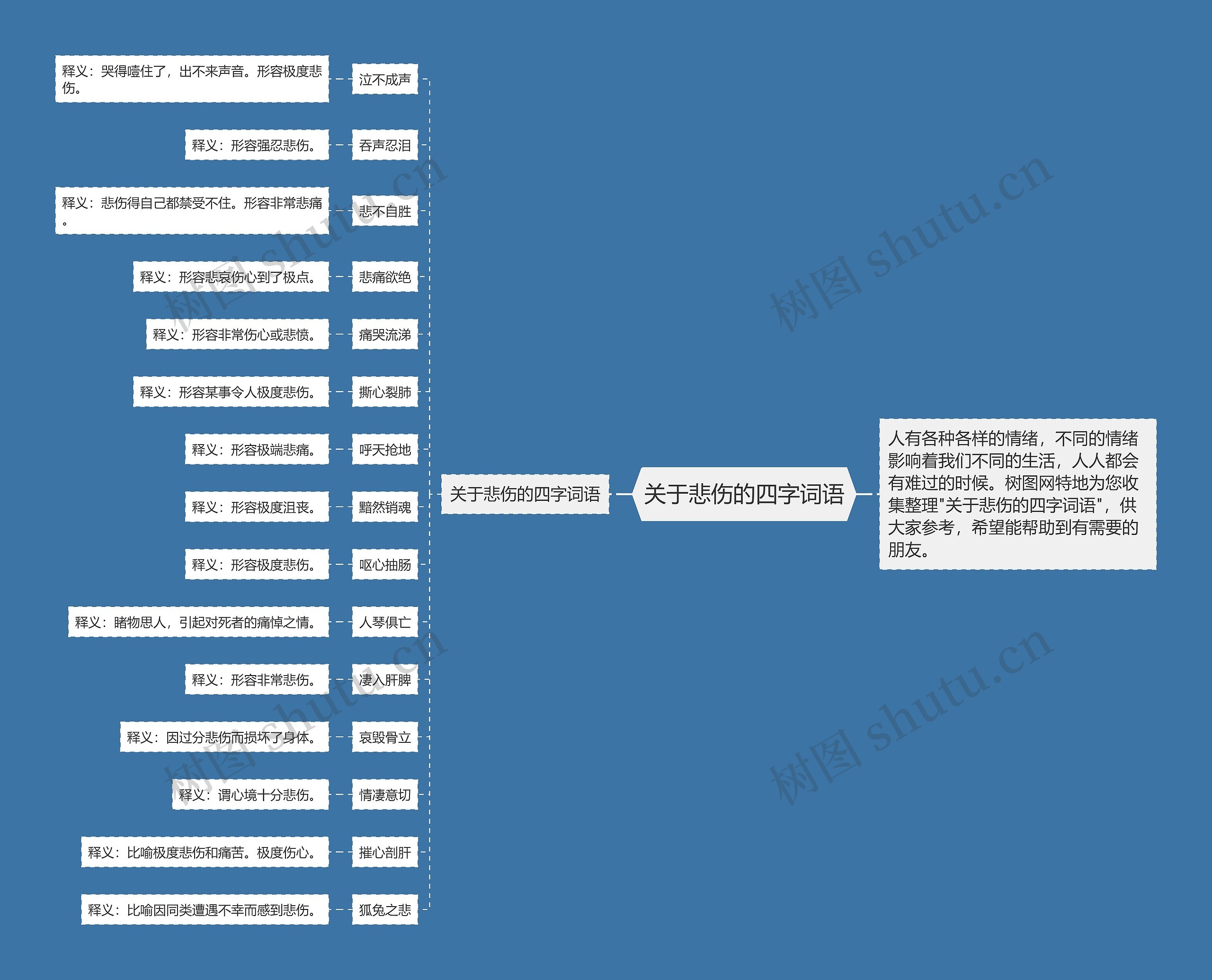关于悲伤的四字词语思维导图