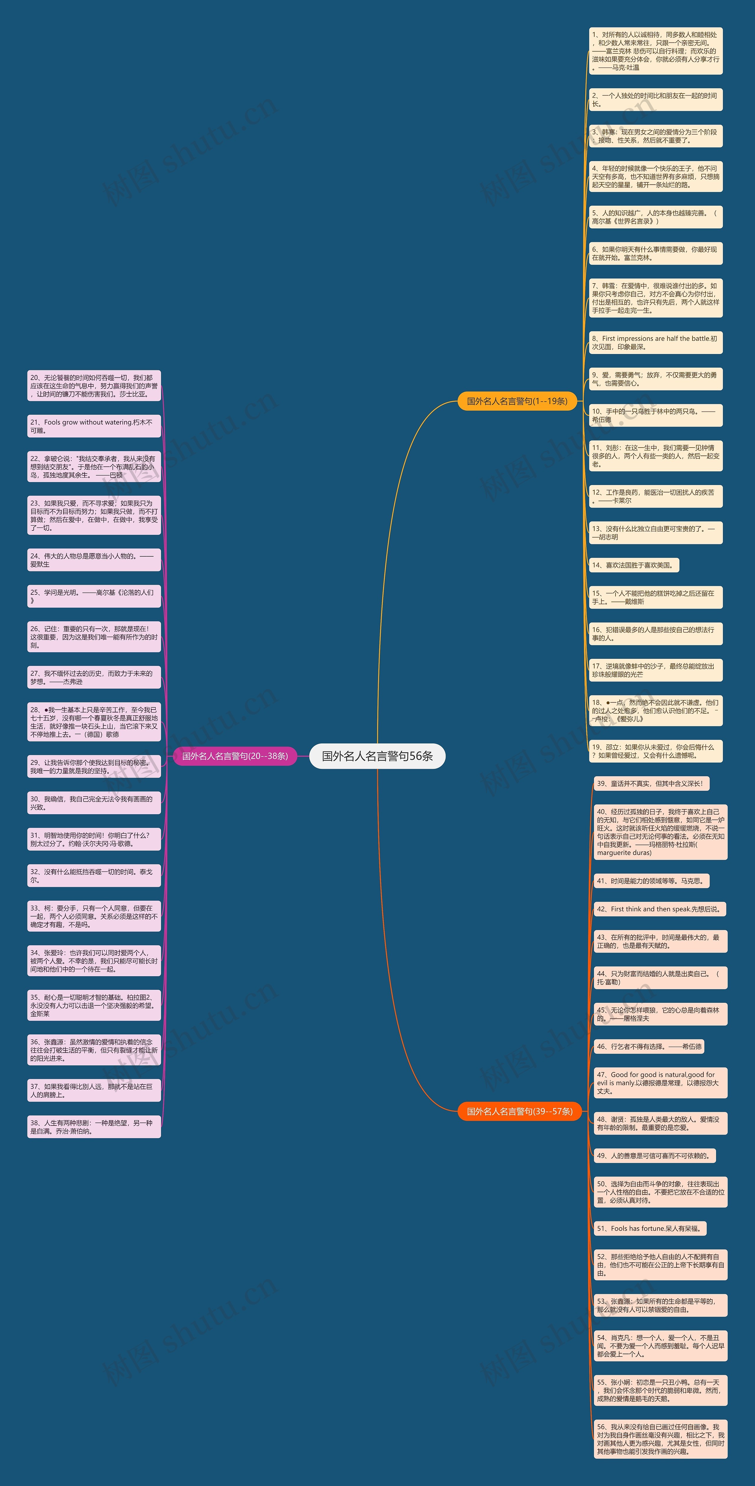 国外名人名言警句56条思维导图