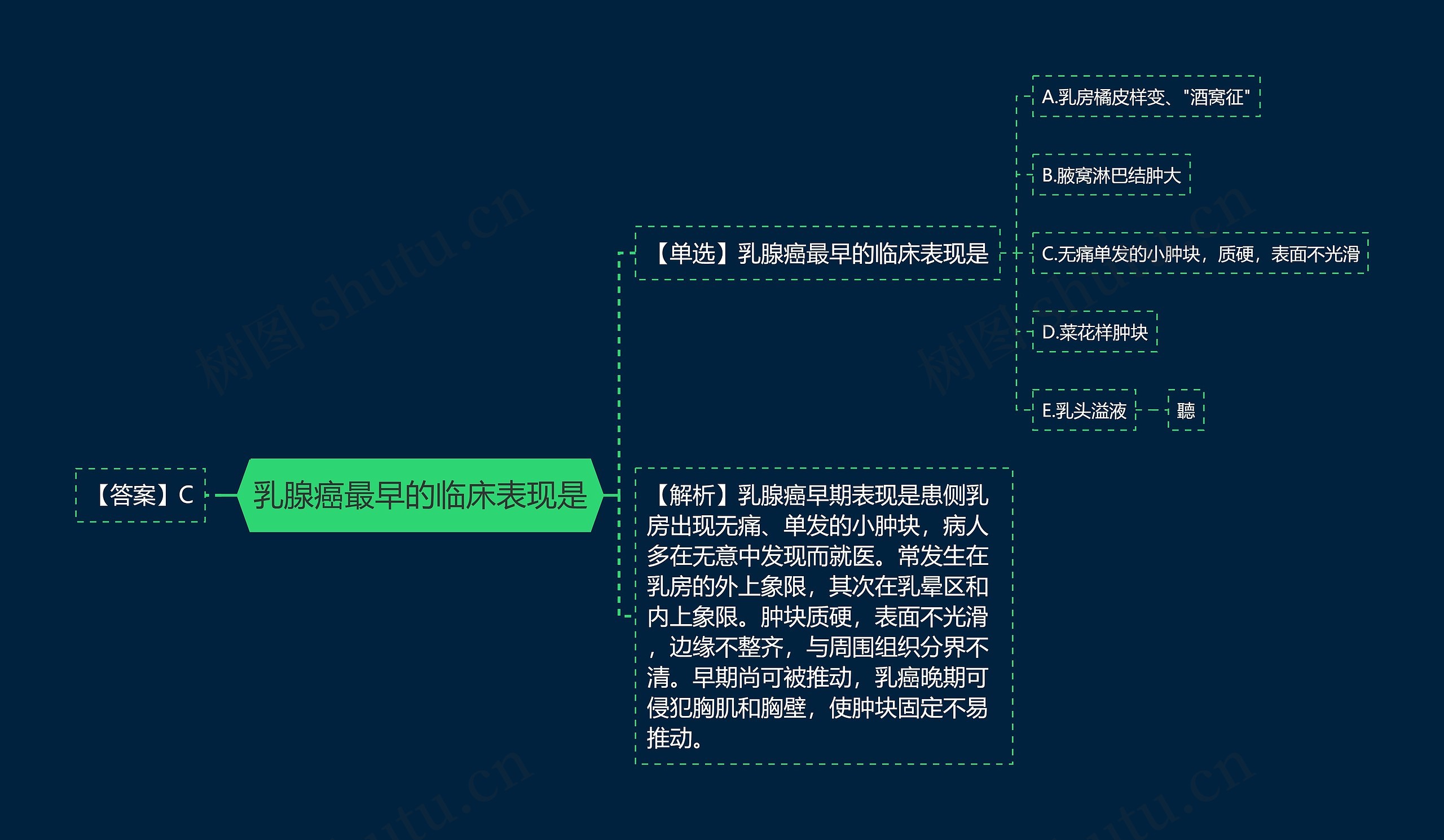 乳腺癌最早的临床表现是