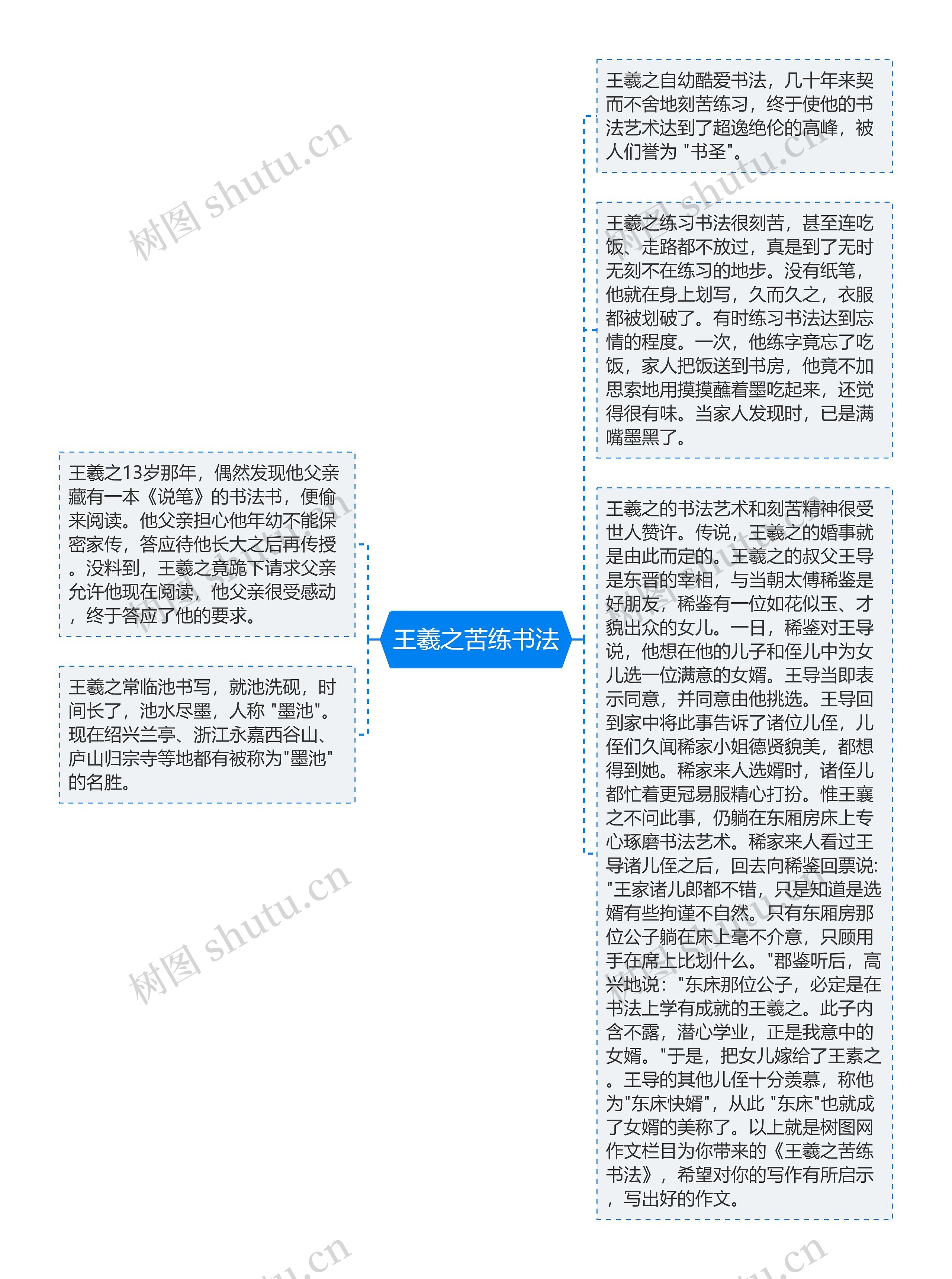 王羲之苦练书法思维导图