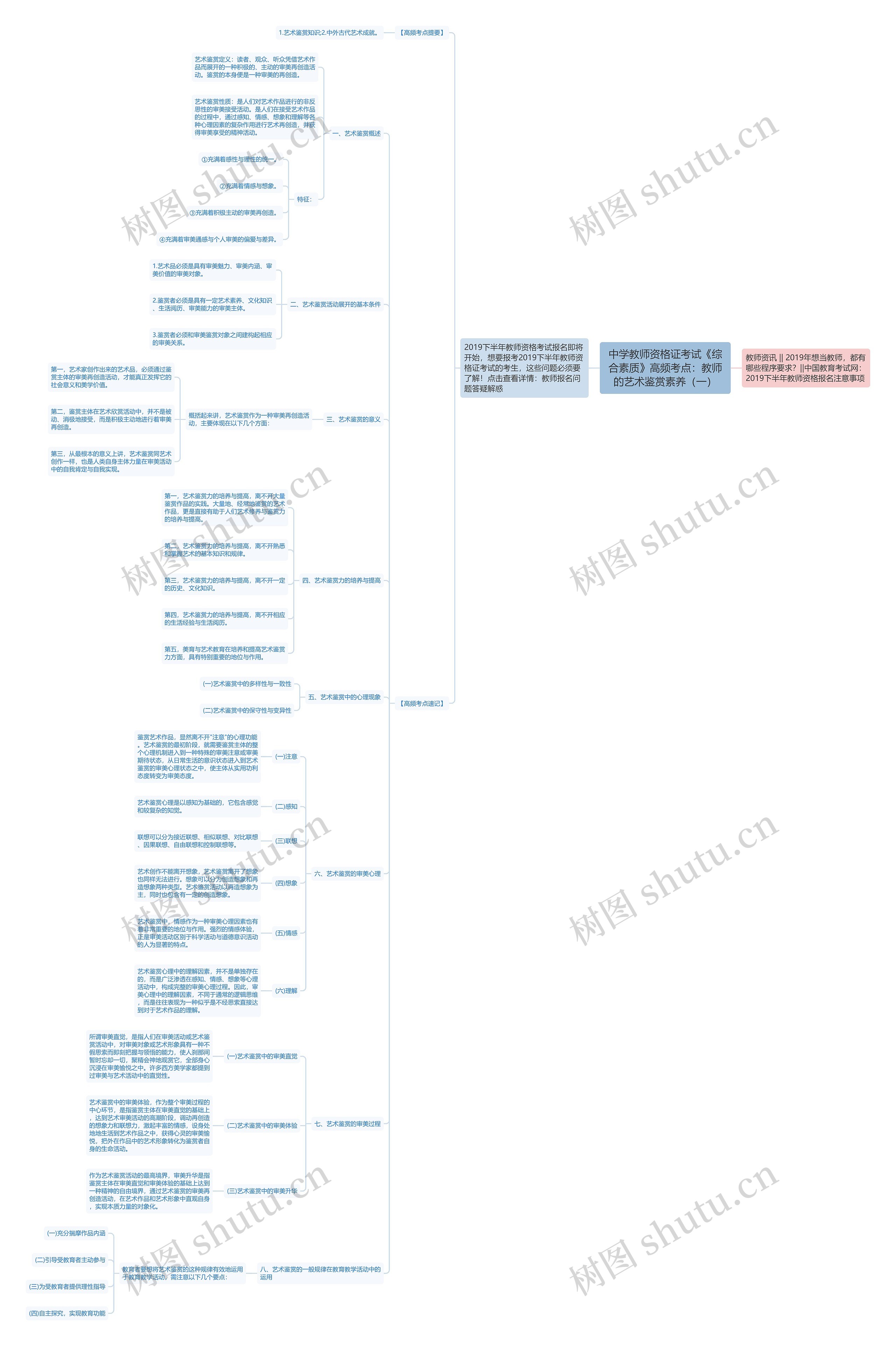 中学教师资格证考试《综合素质》高频考点：教师的艺术鉴赏素养（一）思维导图