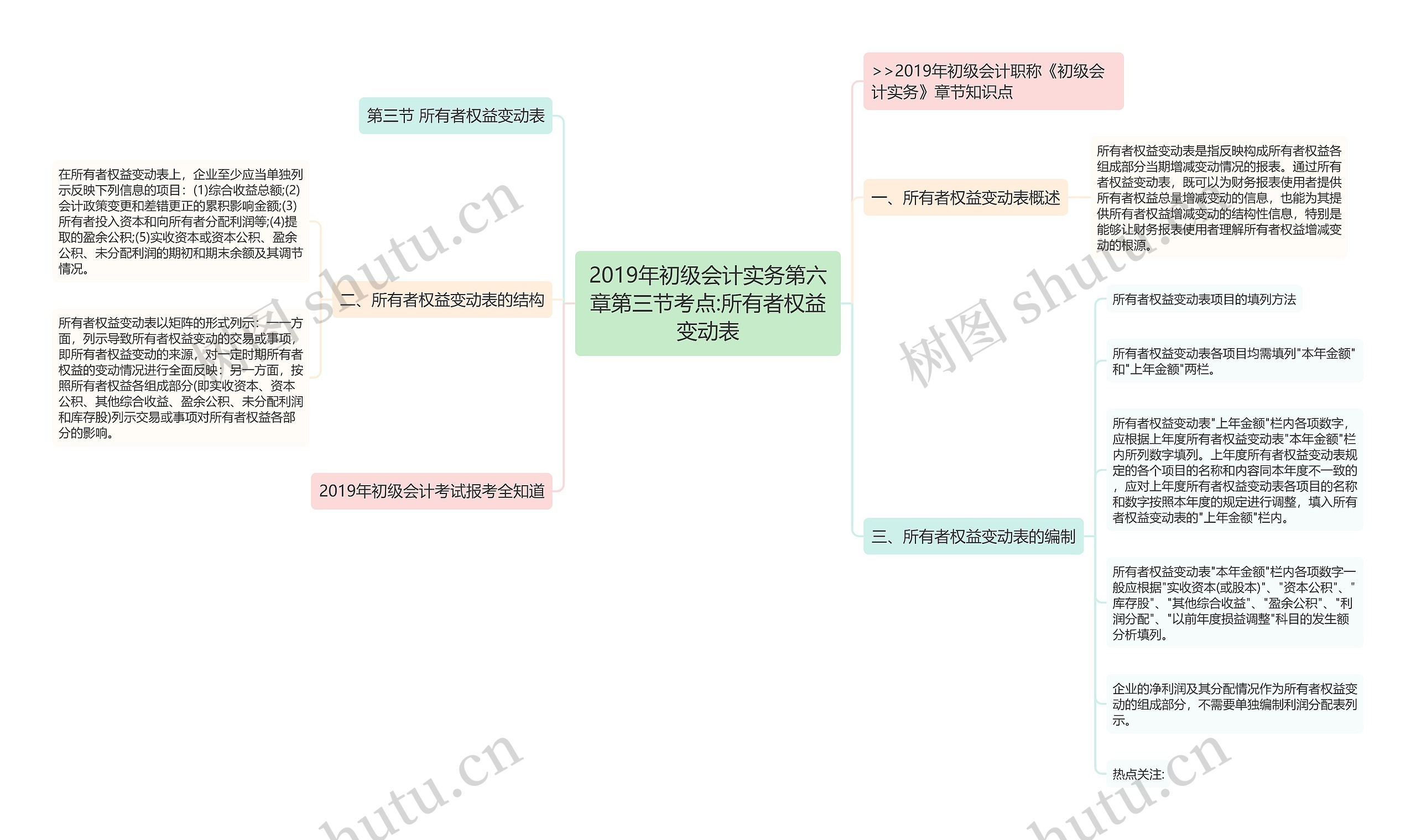 2019年初级会计实务第六章第三节考点:所有者权益变动表思维导图