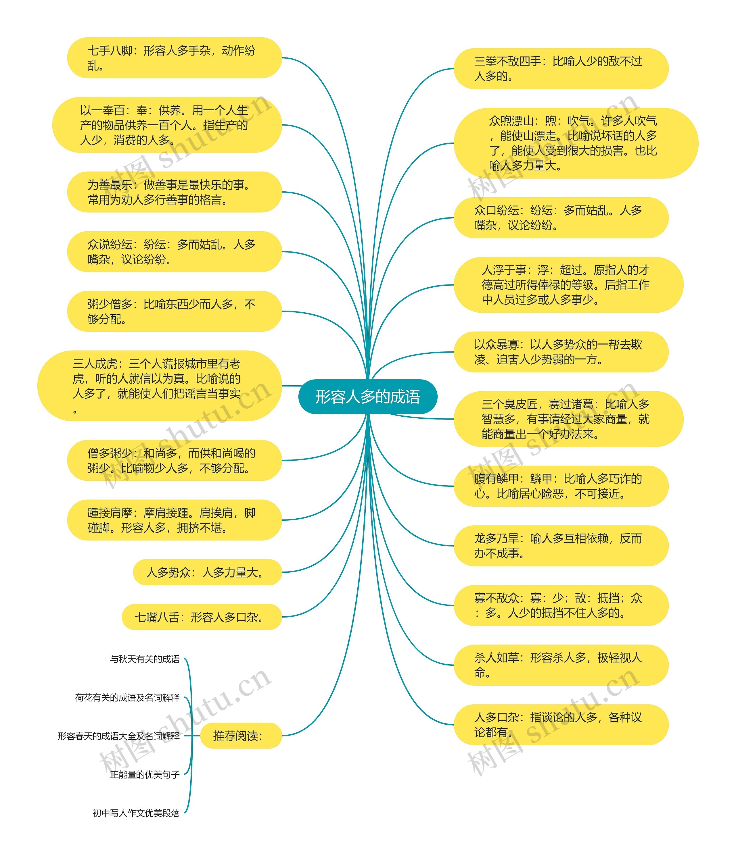 形容人多的成语思维导图