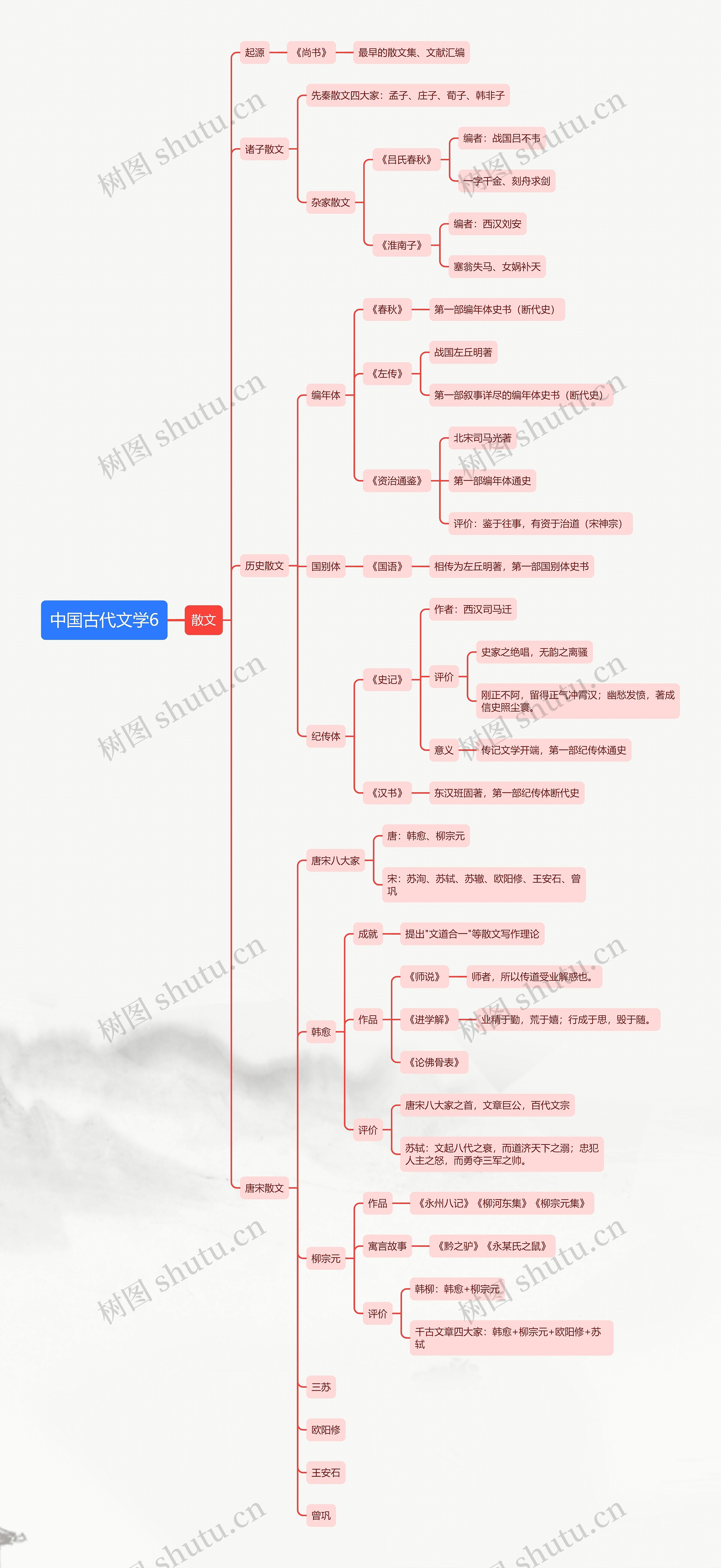﻿中国古代文学6思维导图