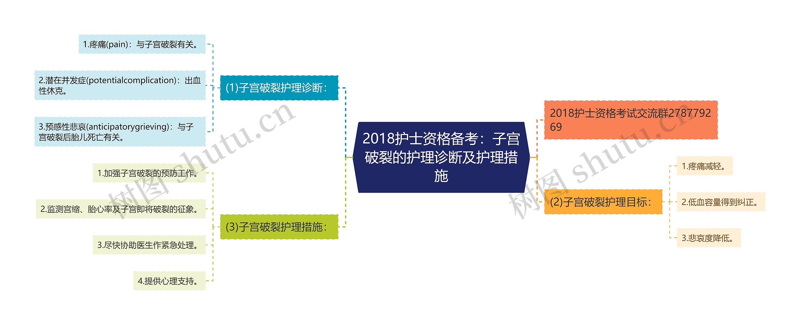 2018护士资格备考：子宫破裂的护理诊断及护理措施思维导图