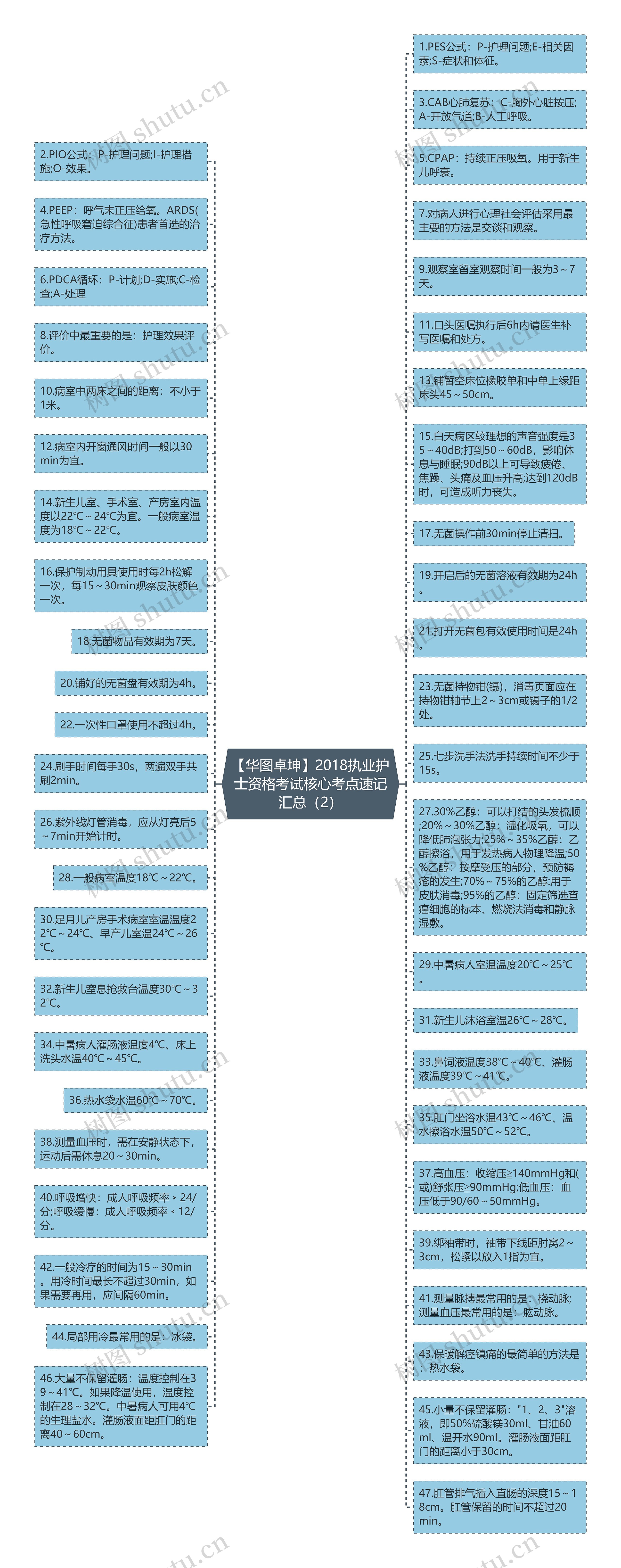 【华图卓坤】2018执业护士资格考试核心考点速记汇总（2）思维导图